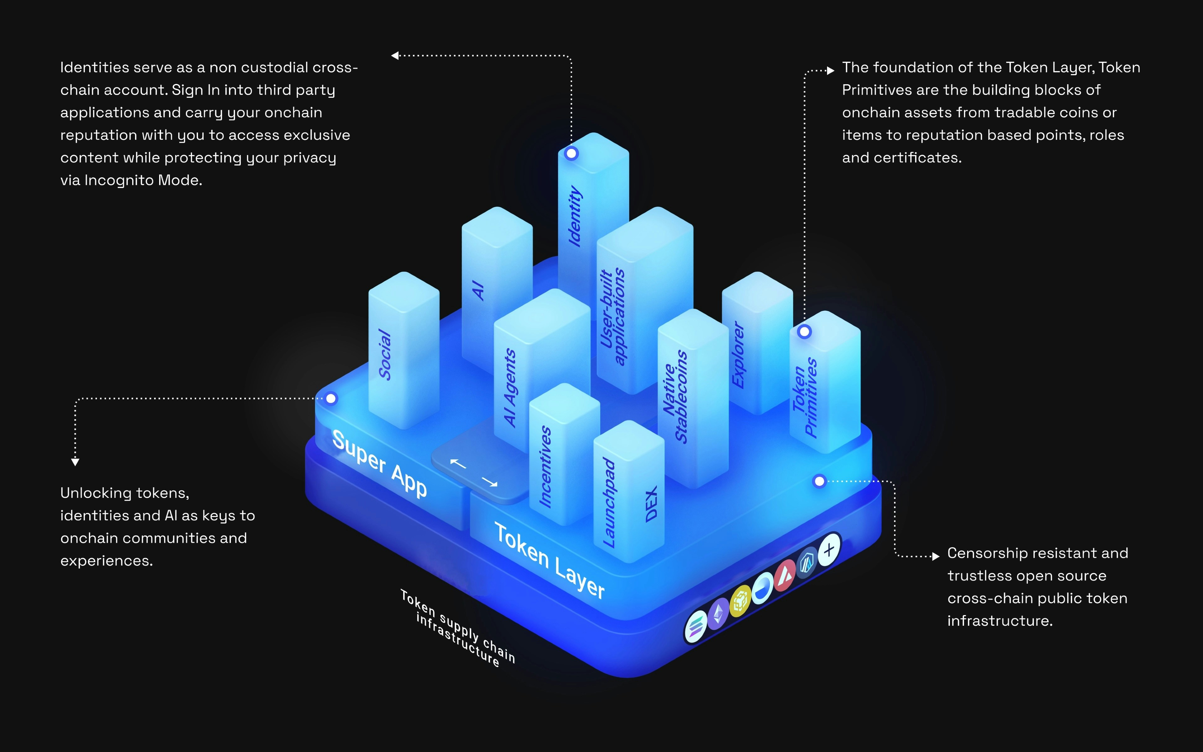 Token Layer Stack - showing the infrastructure layers including Token Primitives, AI Agents, Launchpad, DEX, Social, Identity, User-built applications, Incentives, Explorer, and supported blockchains