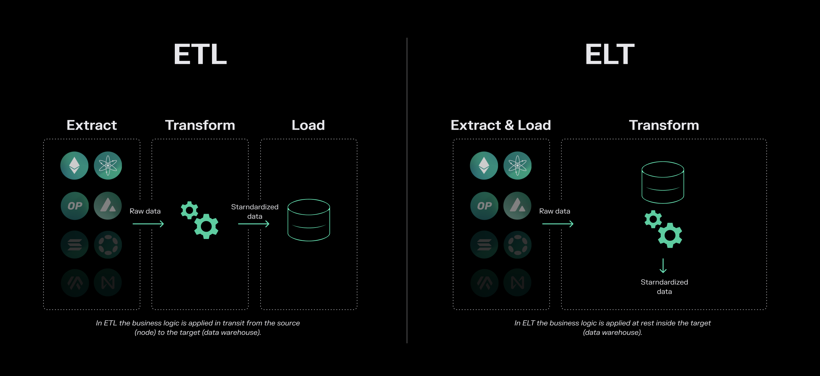 ETL vs ELT paradigm