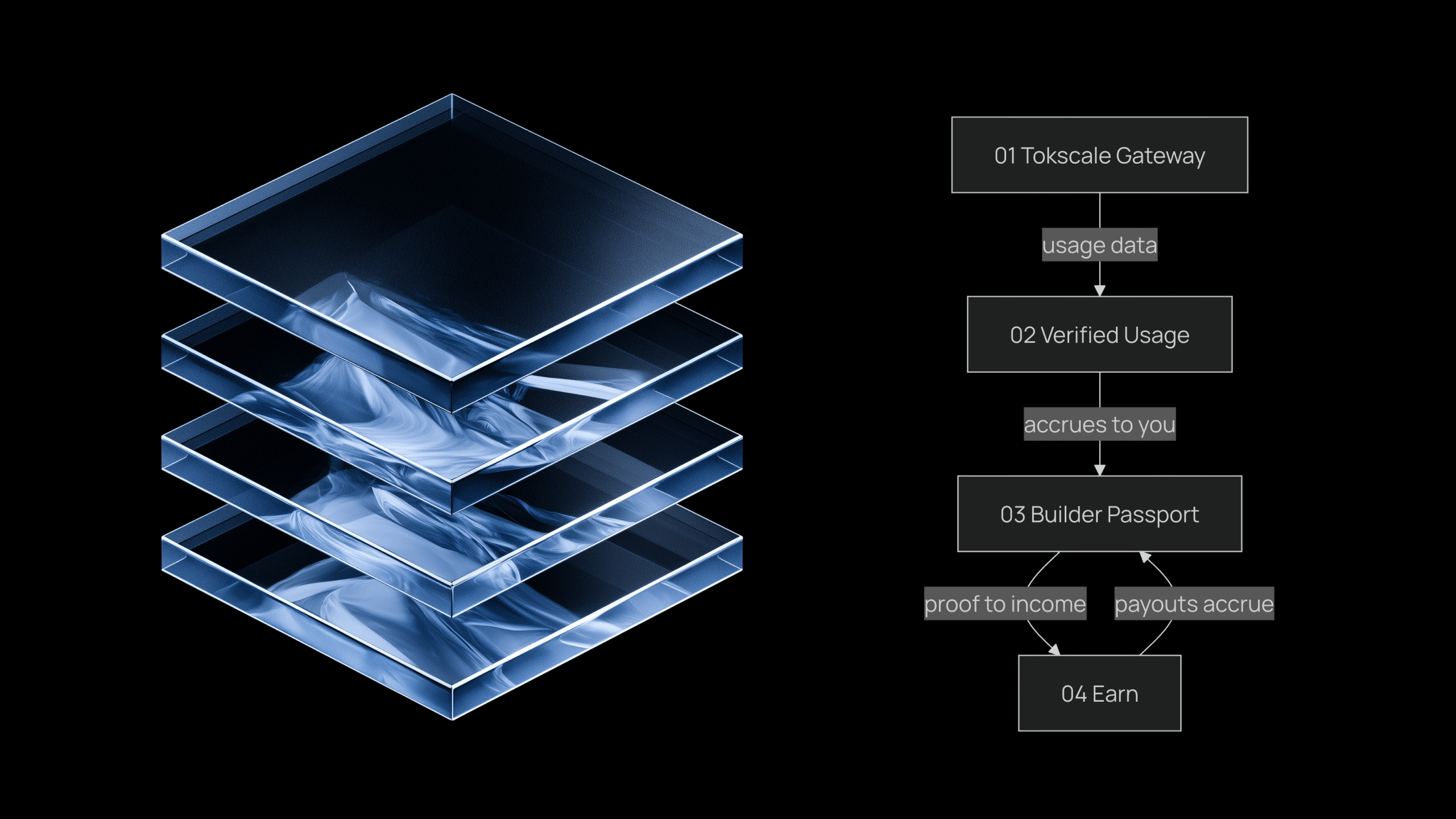 One loop: usage → proof → identity → income.