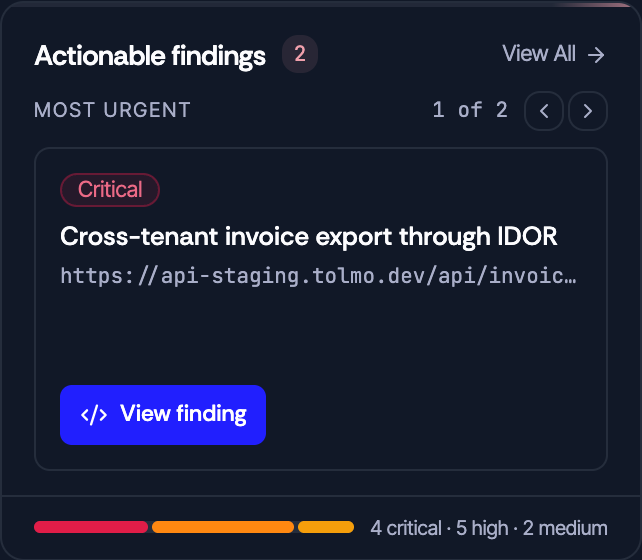 The Actionable findings card showing the most urgent finding with a View finding button and a severity mix bar reading four critical, five high, two medium.