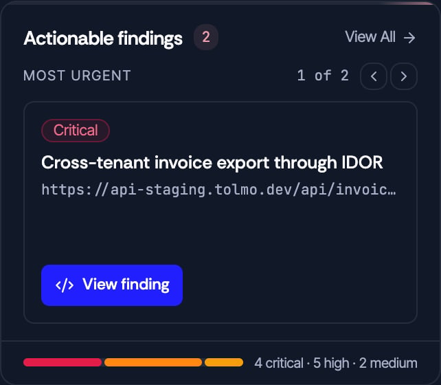 The Actionable findings card showing the most urgent finding with a View finding button and a severity mix bar reading four critical, five high, two medium.