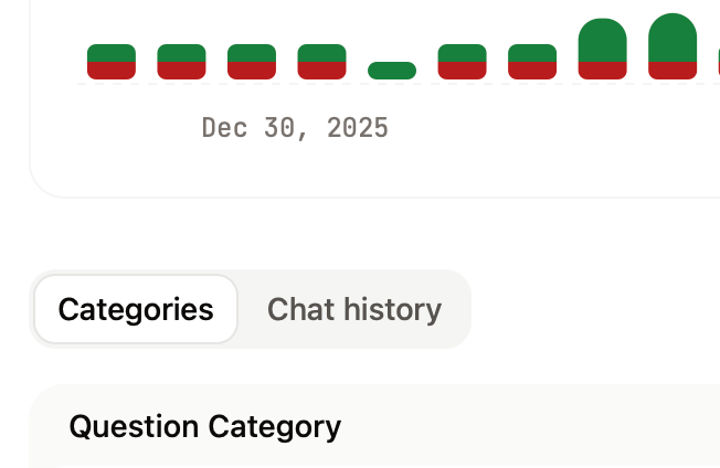 La Tab de categorías en la página de Analytics del assistant.