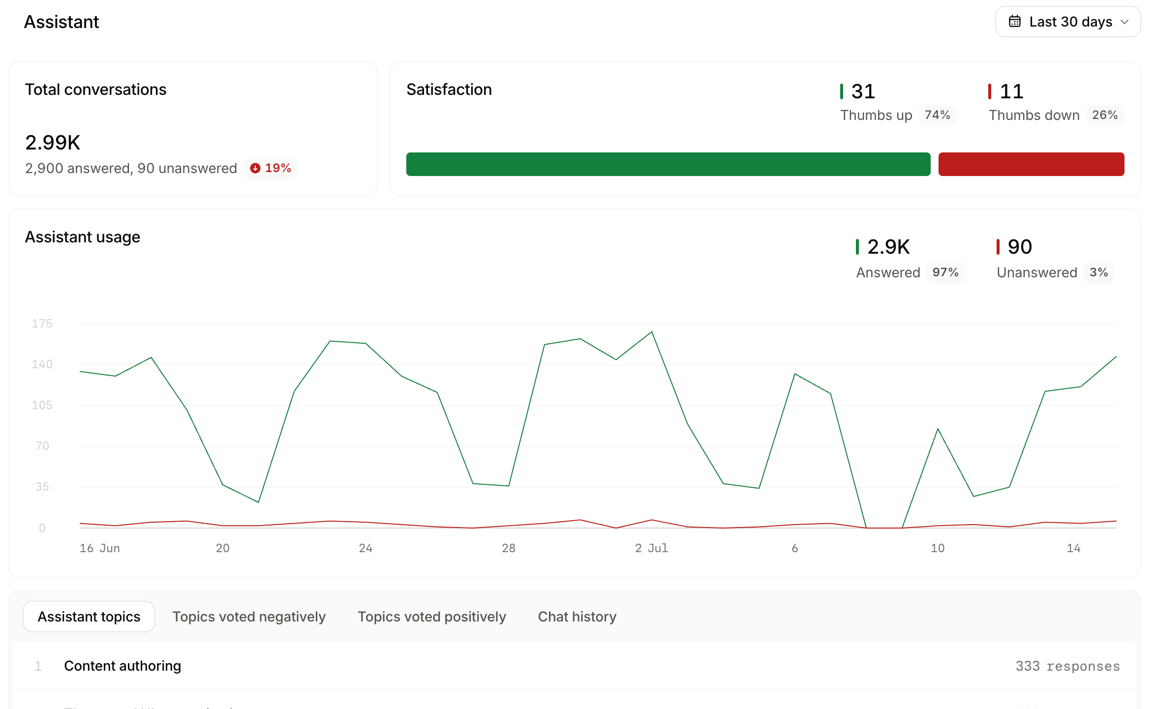 The assistant section of the analytics page.