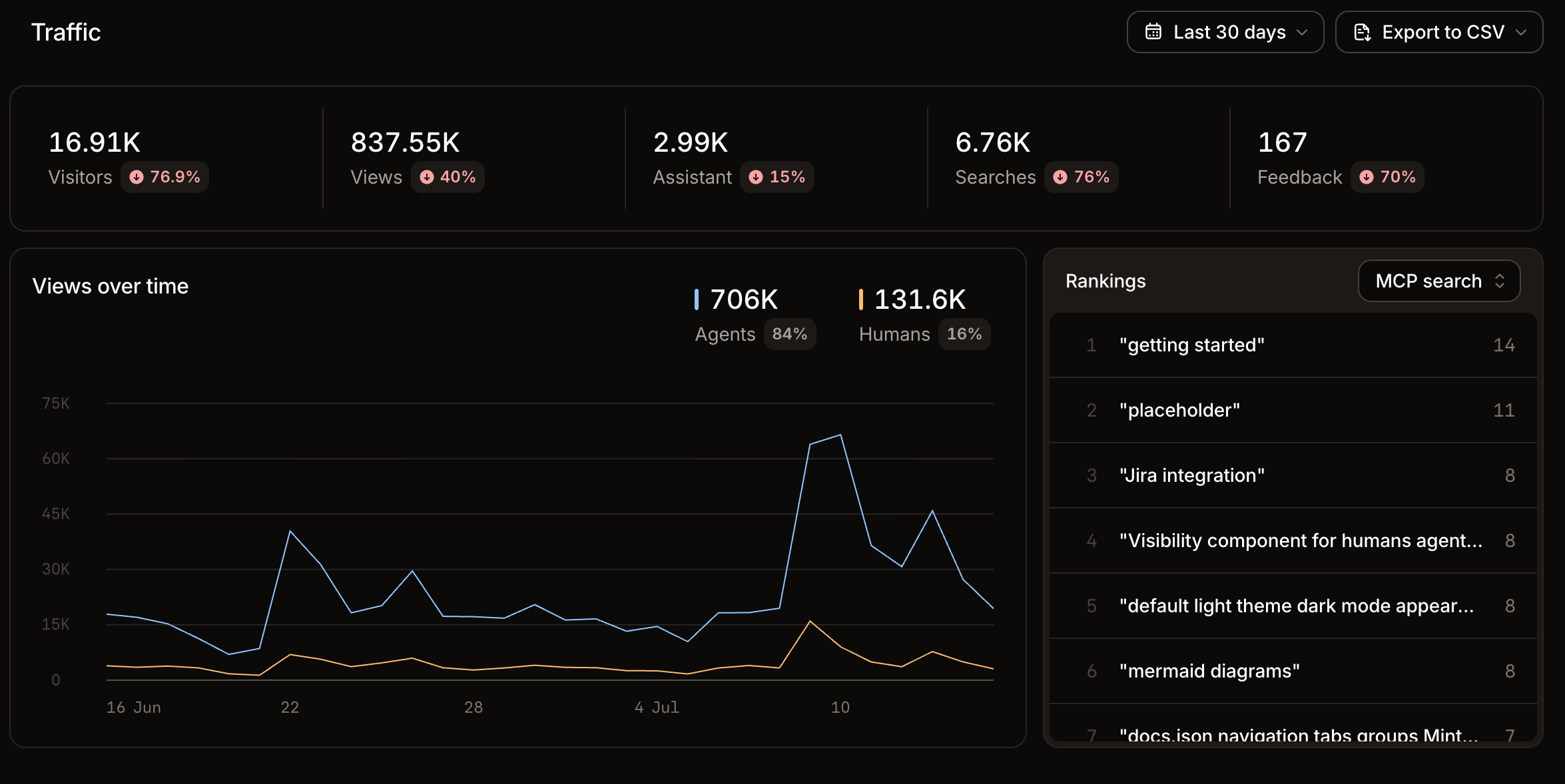 The traffic section of the analytics page.