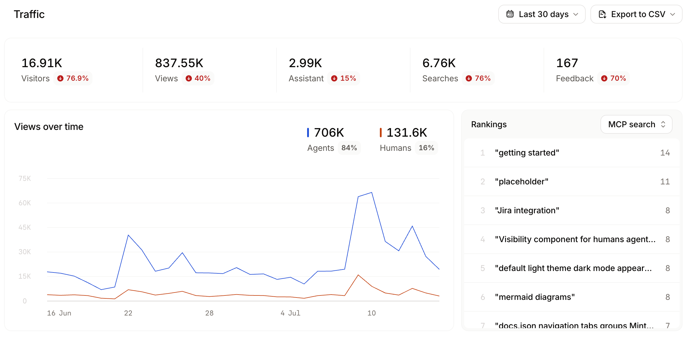The traffic section of the analytics page.