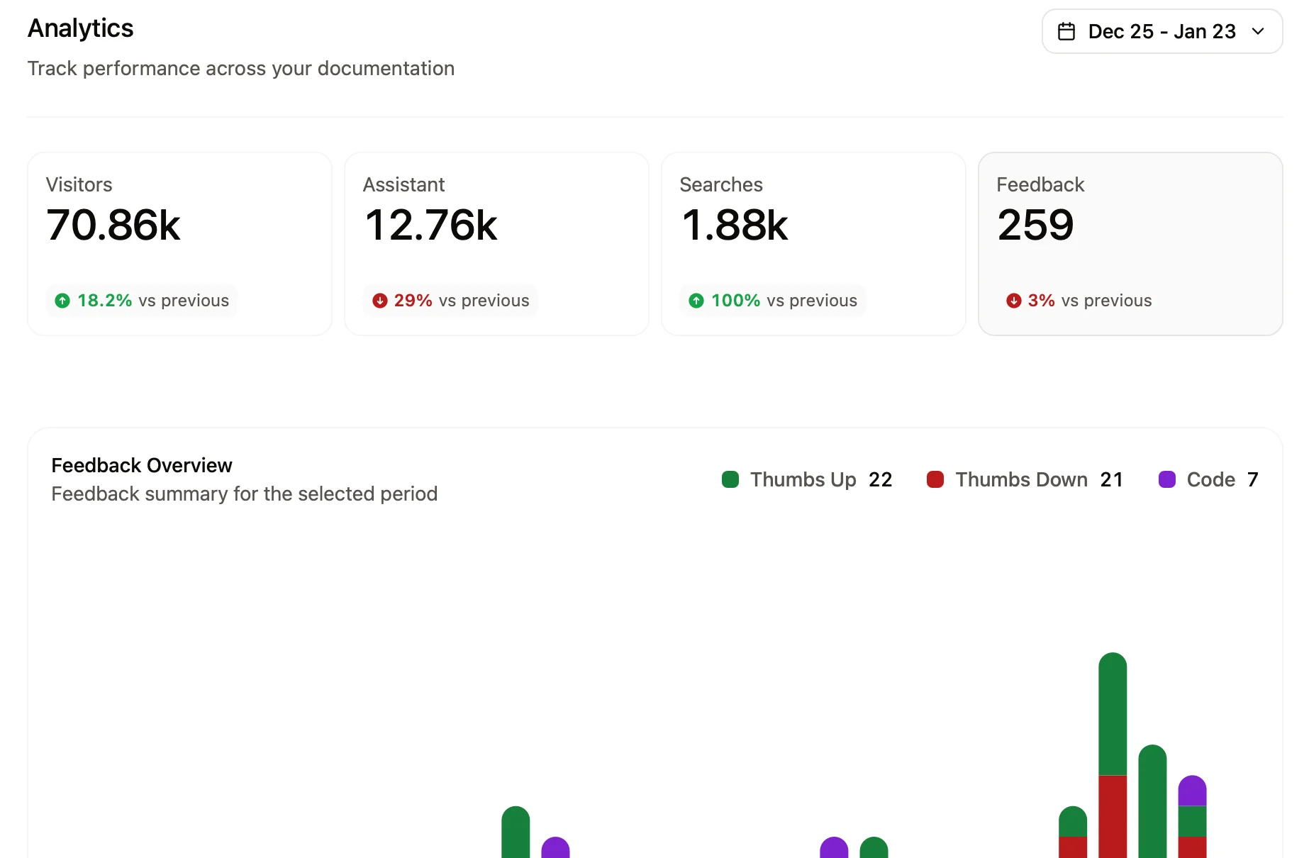 Feedback tab in the Analytics page.