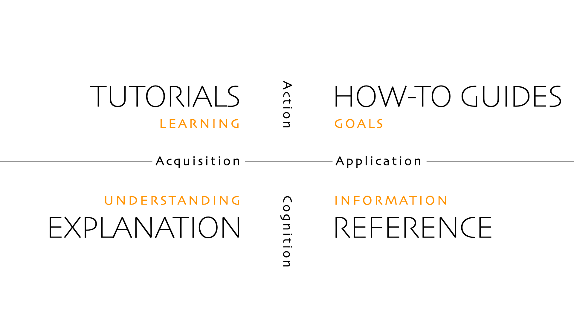 Un diagramme du framework Diátaxis montrant quatre quadrants correspondant aux quatre types de contenu : Tutoriels, Guides pratiques, Référence et Explication.