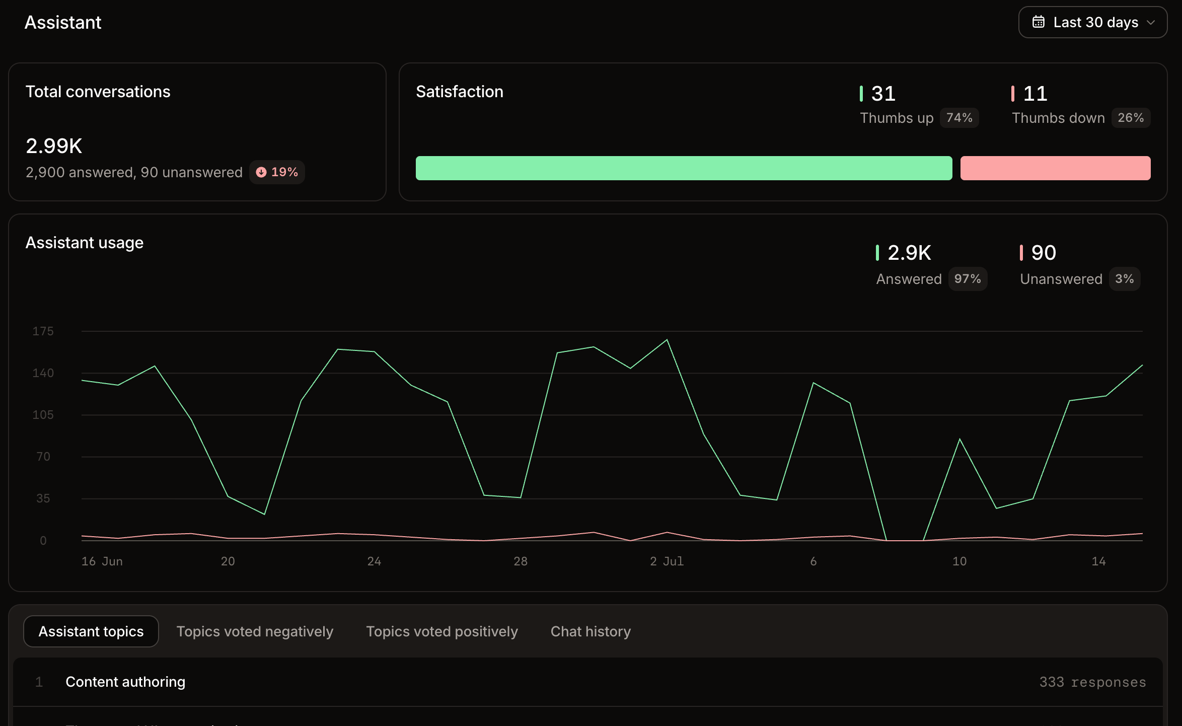 The assistant section of the analytics page.
