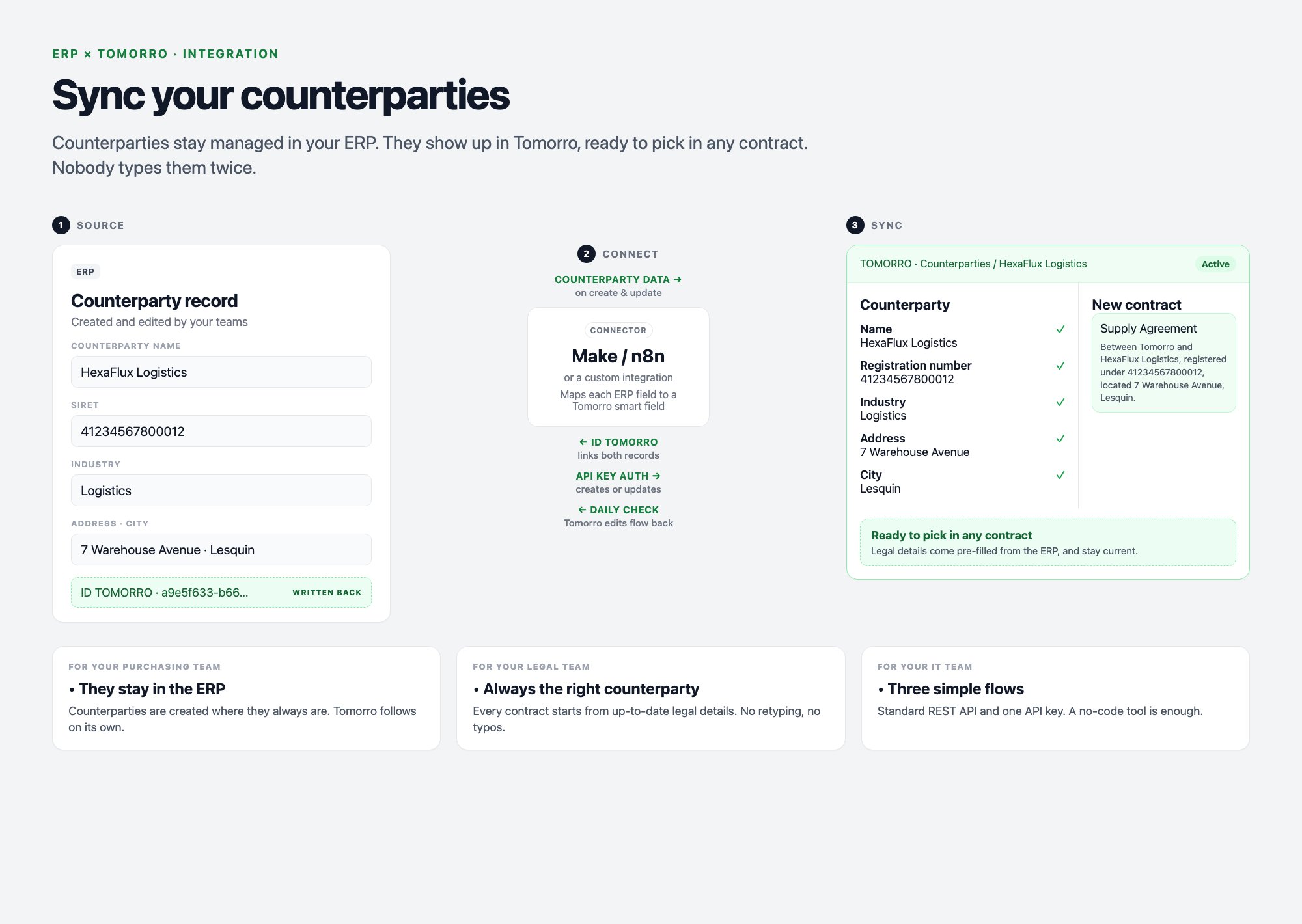 ERP to Tomorro counterparty sync: the ERP counterparty record goes through Make, n8n or a custom connector to create or update the Tomorro counterparty, and the Tomorro id is written back to the ERP