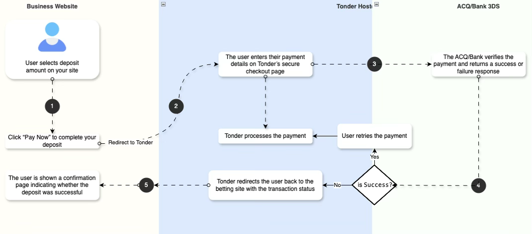 Hosted Checkout High-Level Flow Diagram