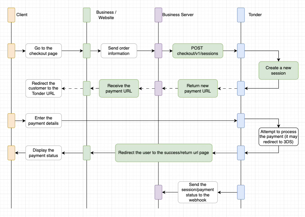 Hosted Checkout Sequence Diagram showing interactions between Client, Business Website, Business Server, and Tonder