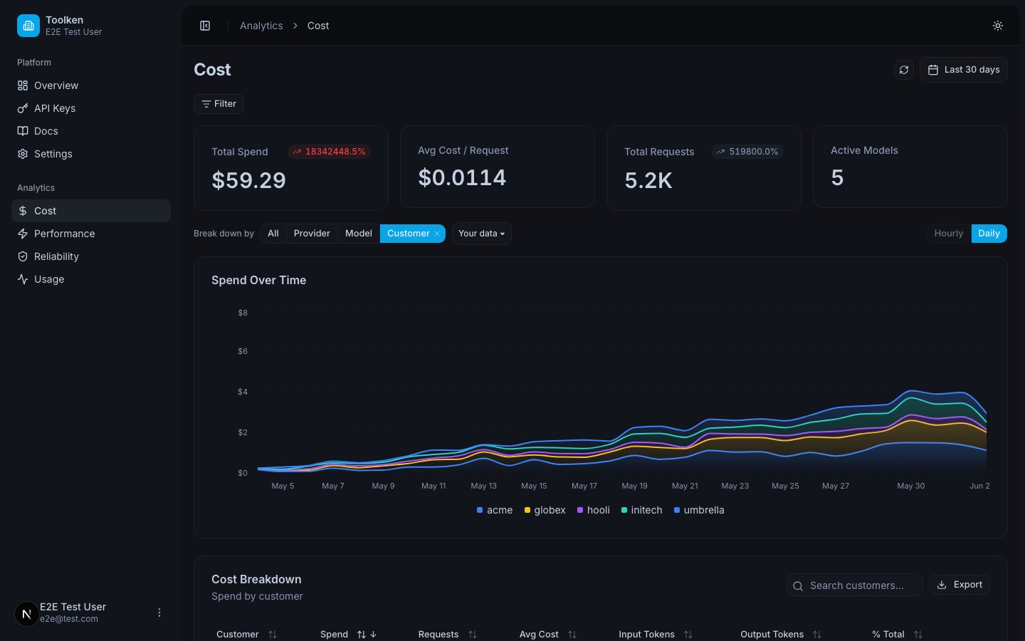 Dashboard showing cost broken down by customer