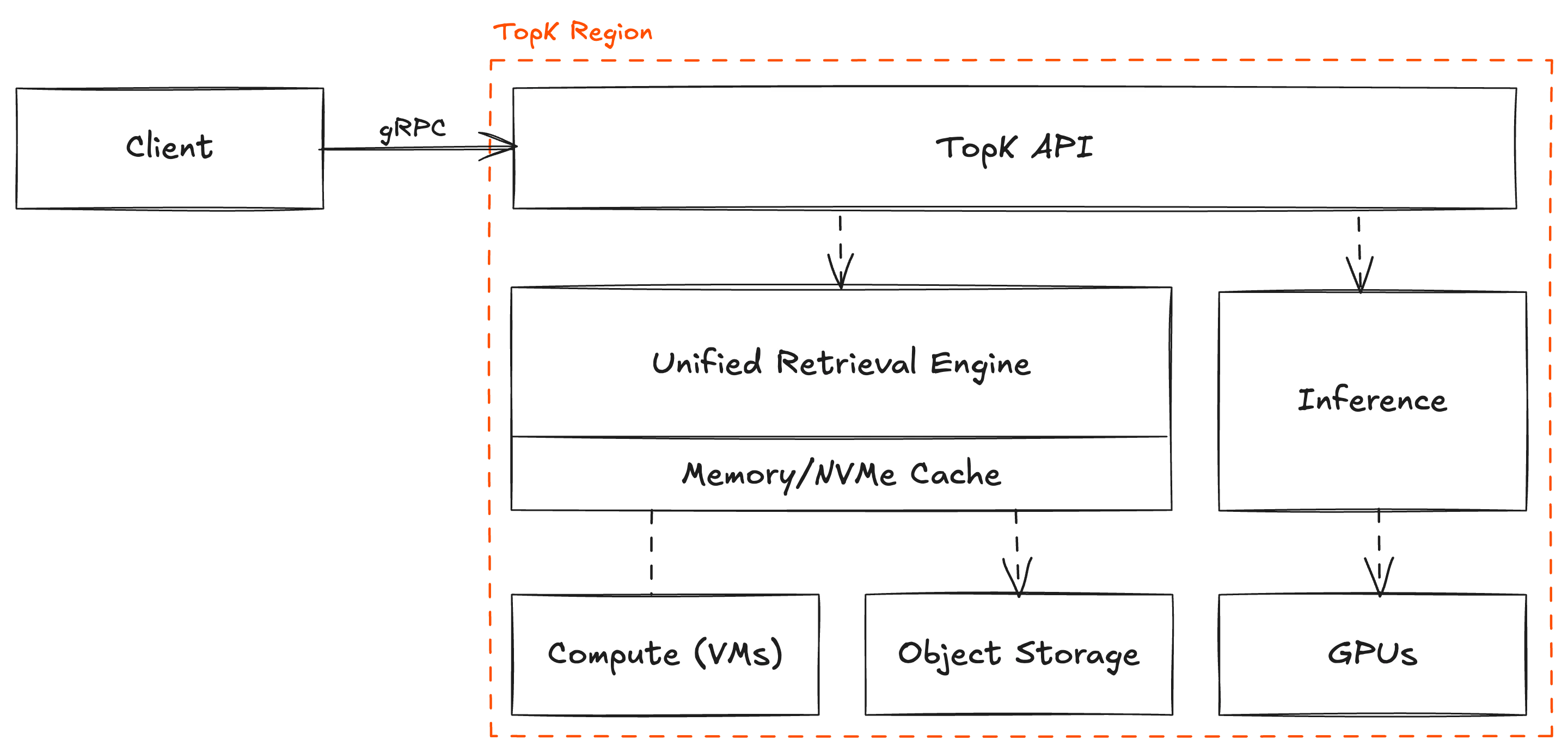 TopK High Level Architecture