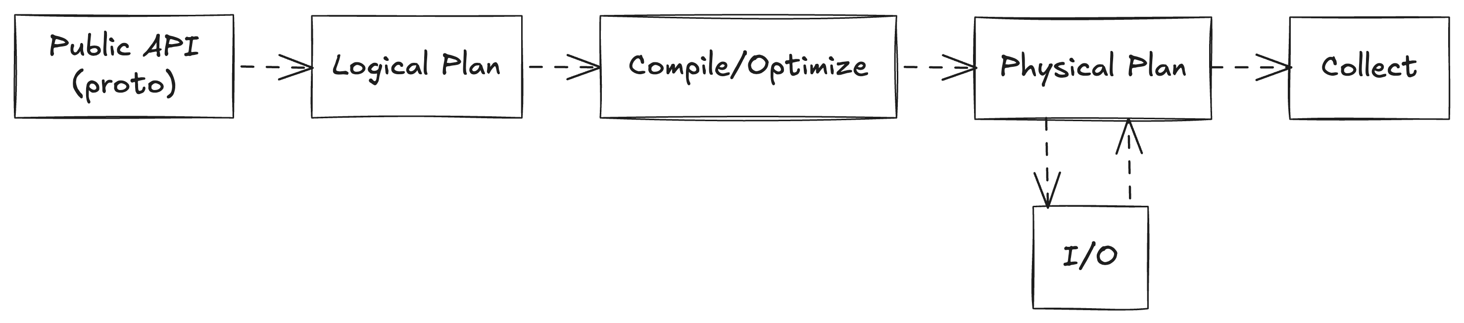 Reactor Query Engine
