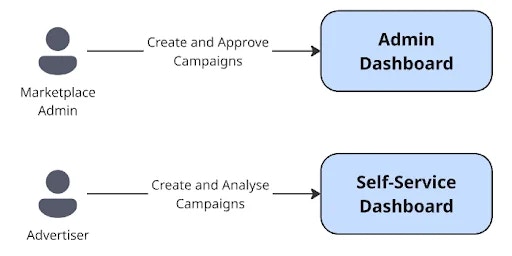 managed vs. self-service diagram
