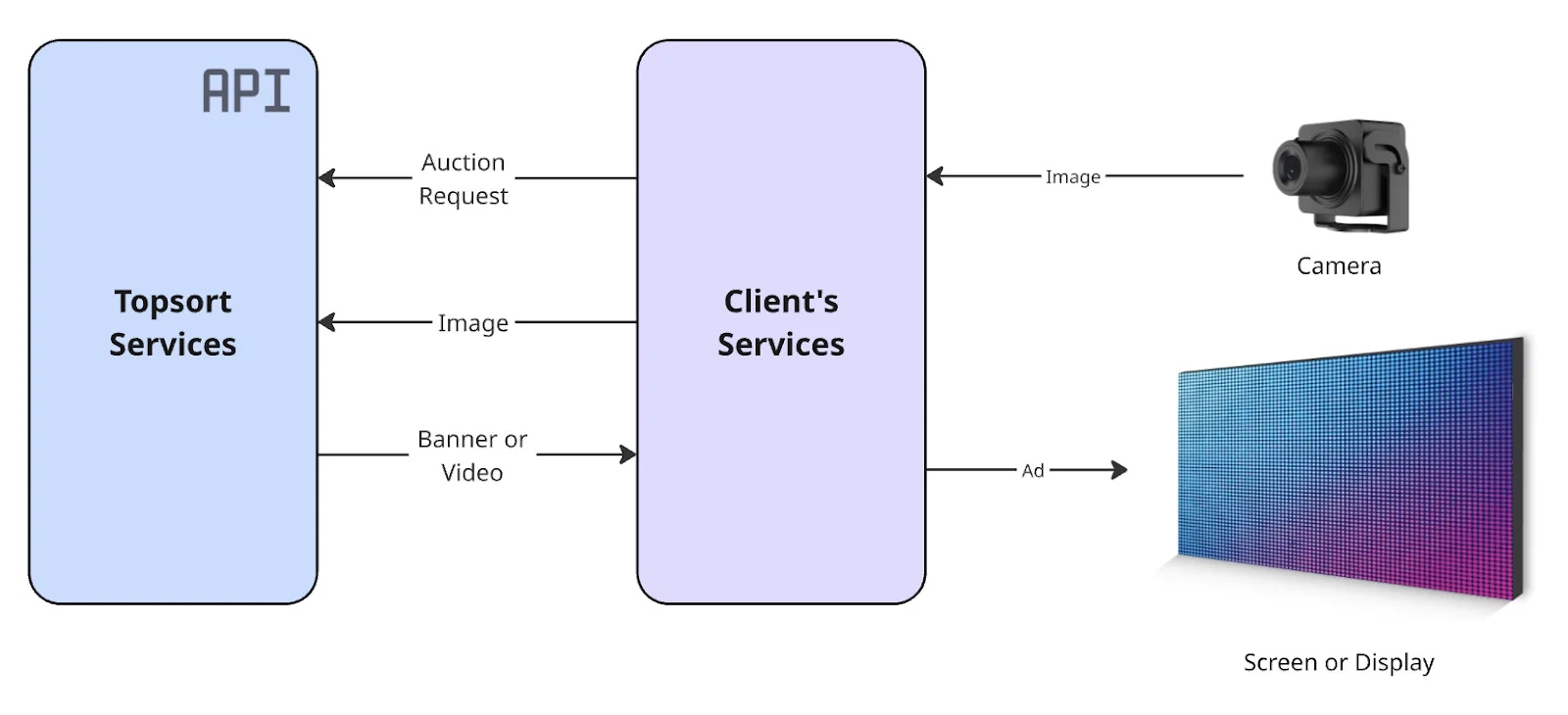 Diagram for ad display and audience optimization instore functionality.