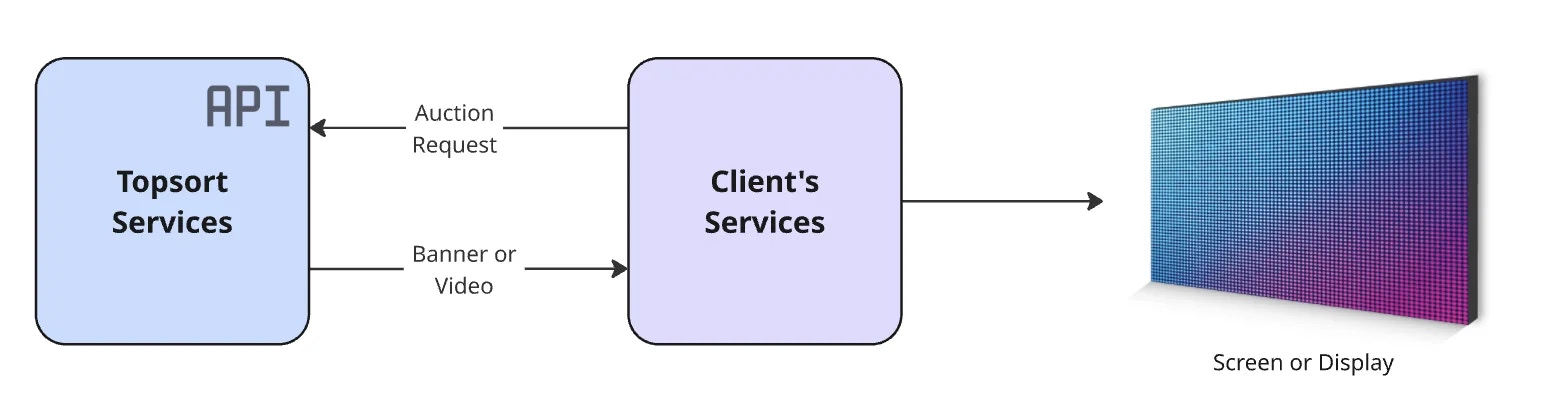 Diagram for ad display instore functionality.