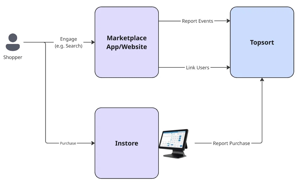 Diagram for generic instore functionality.
