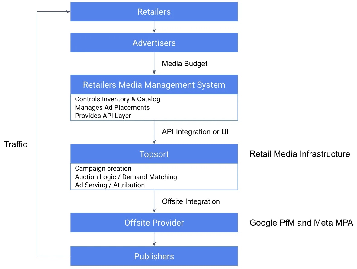 Diagram of offsite campaign creation.