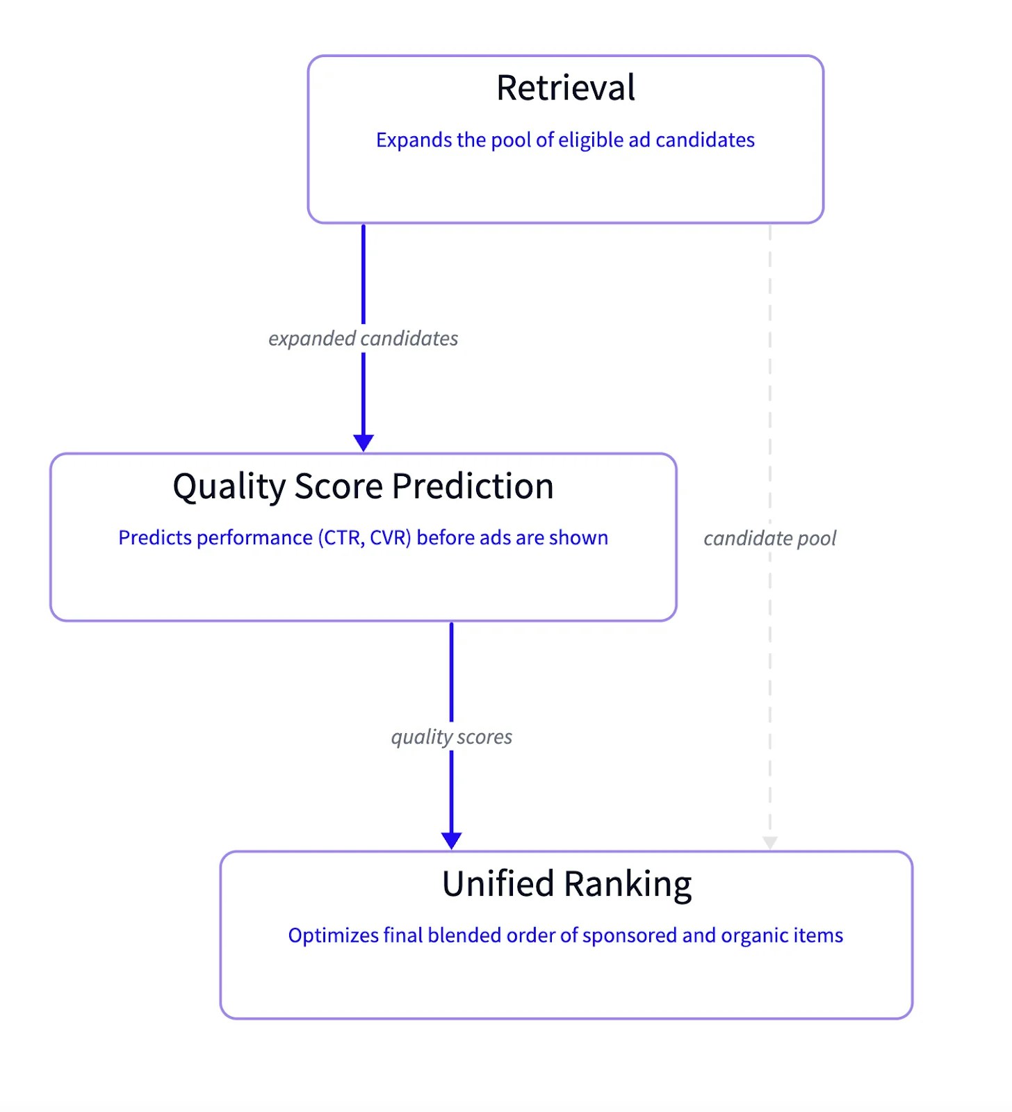 Diagram of ad selection and ranking components.