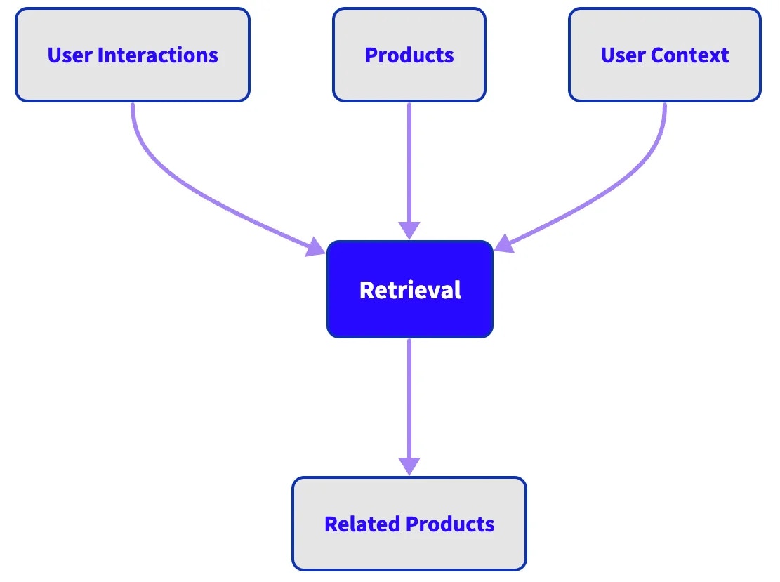 Diagram of retrieval component.