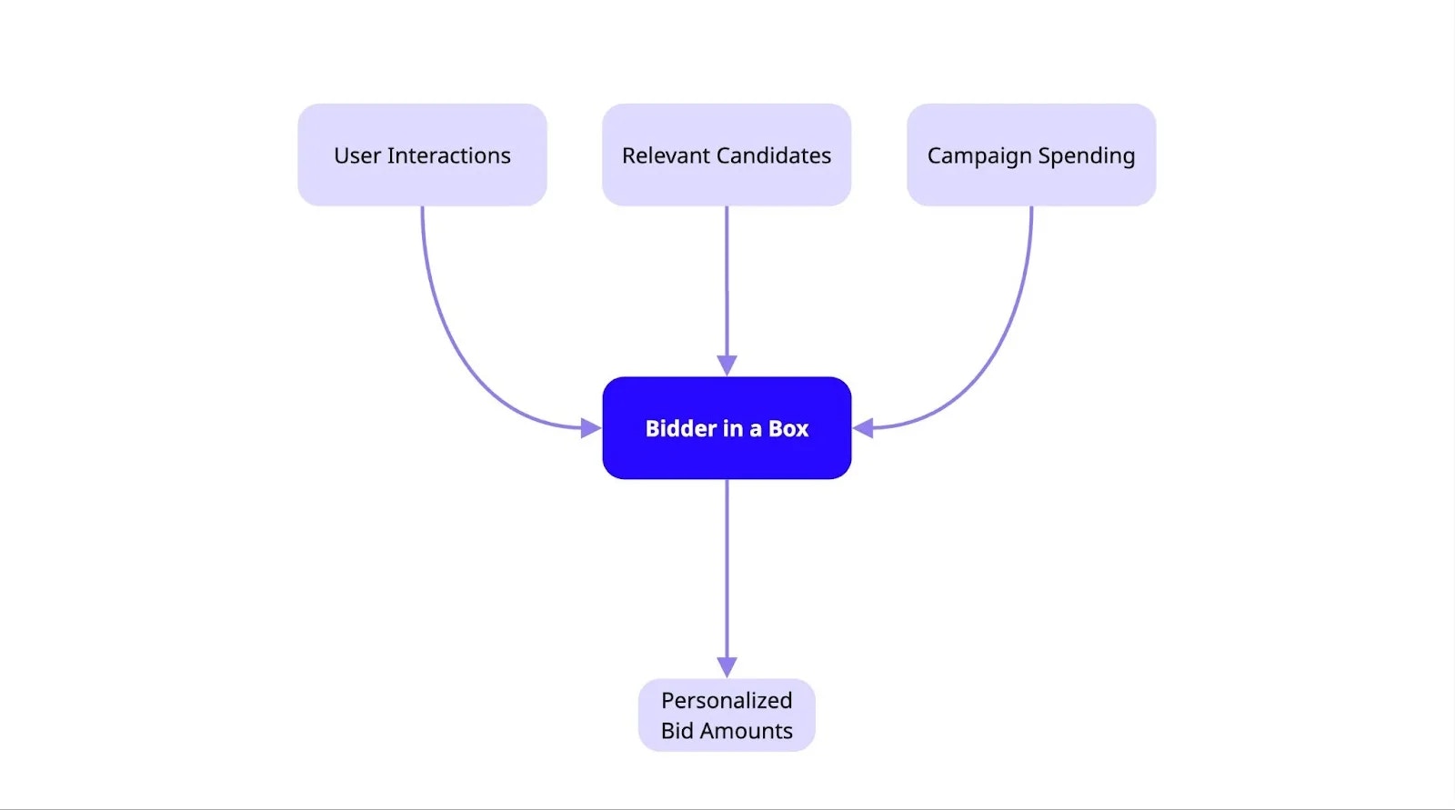 Diagram of bidder in a box component.