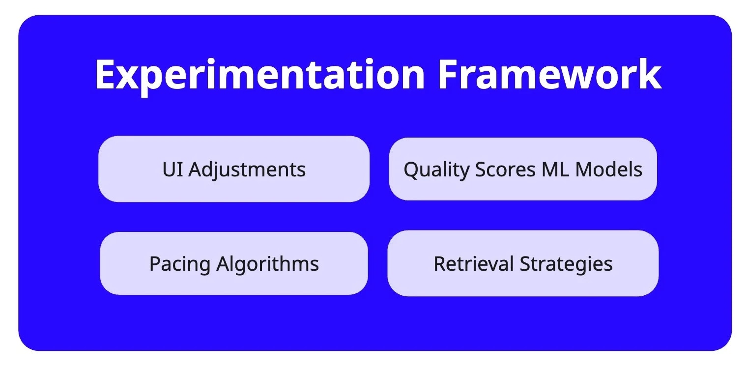 Diagram of experimentation framework component.