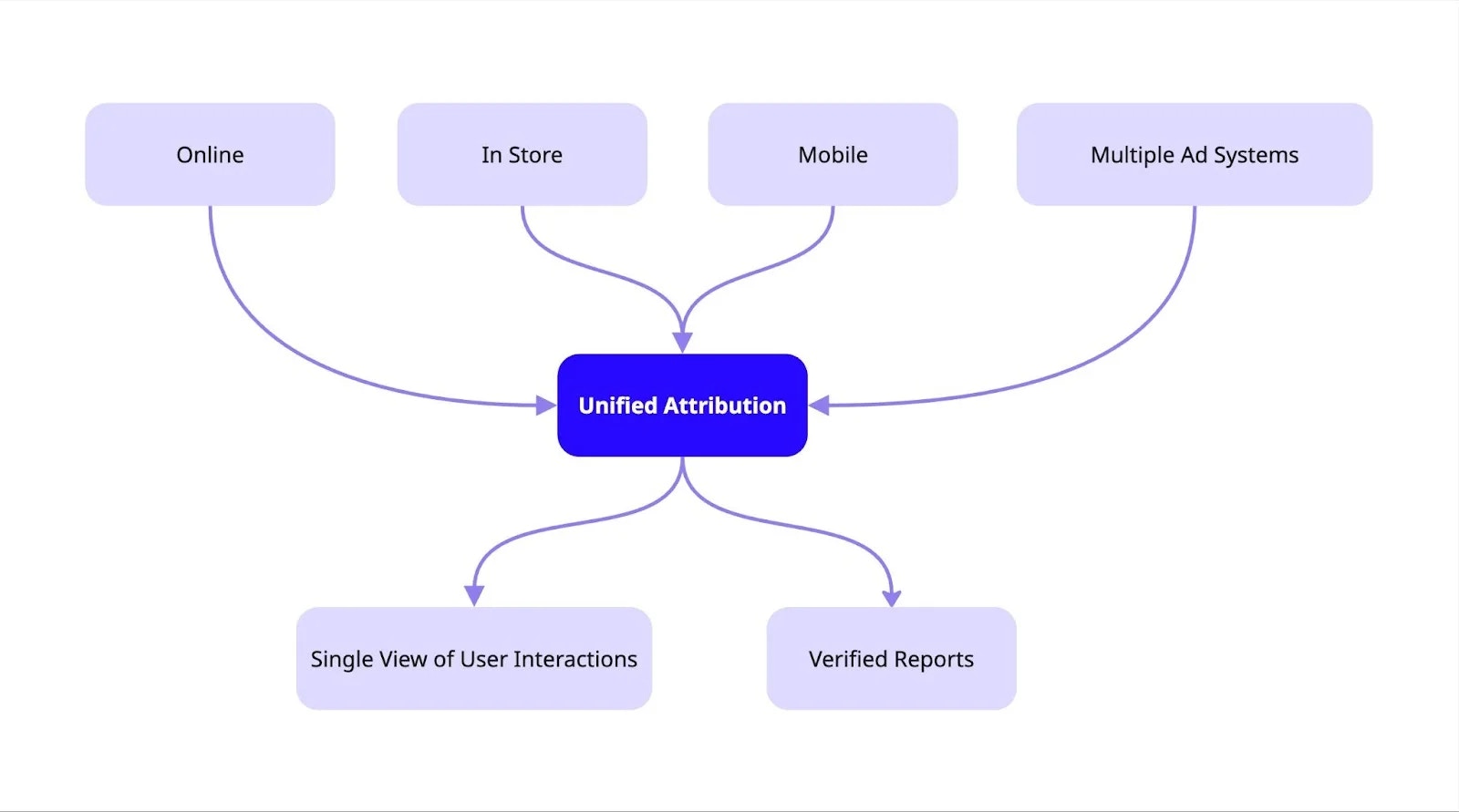 Diagram of unified attribution component.