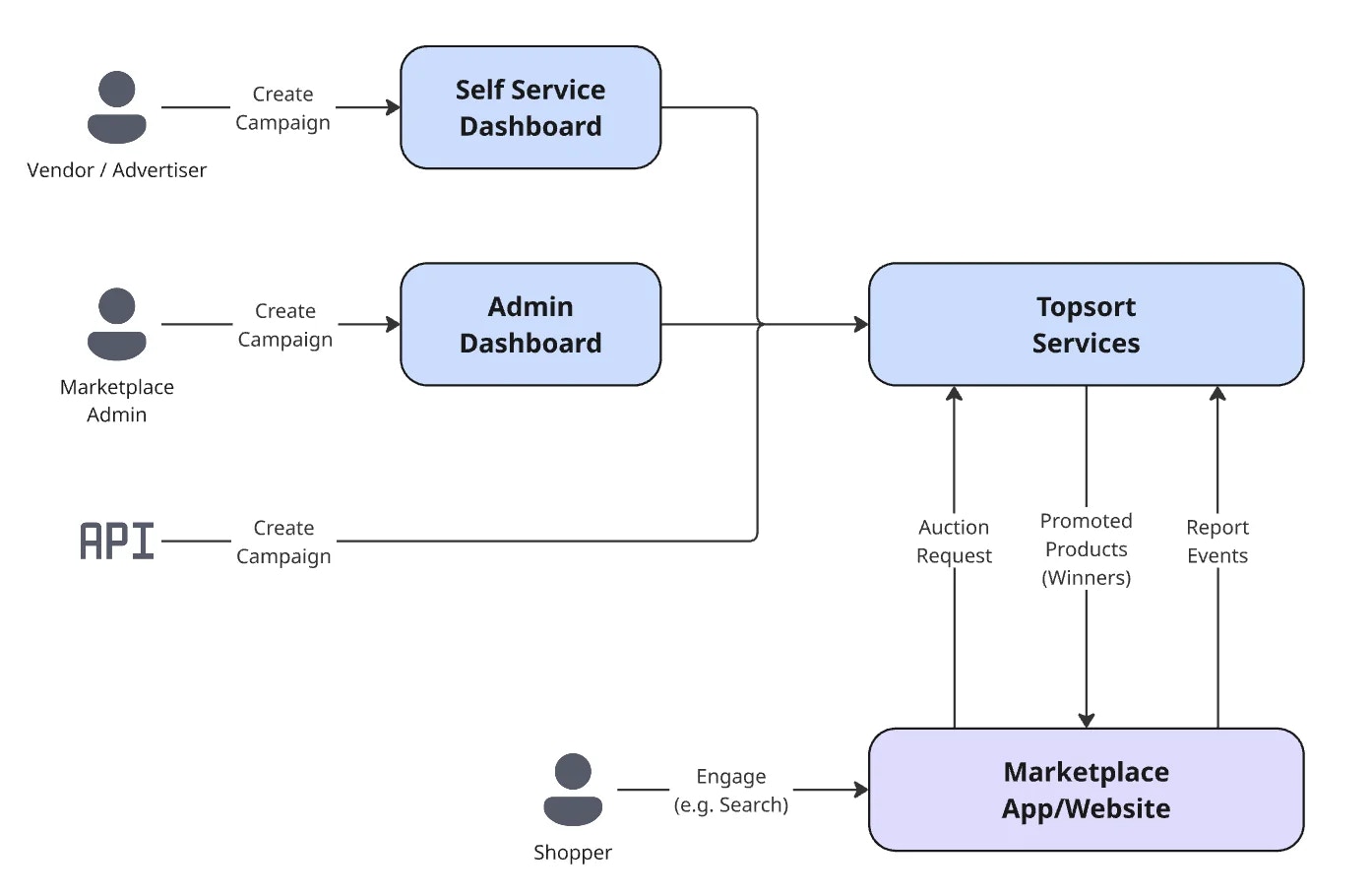 Diagram of the admin dashboard showing for advertising campaign management.