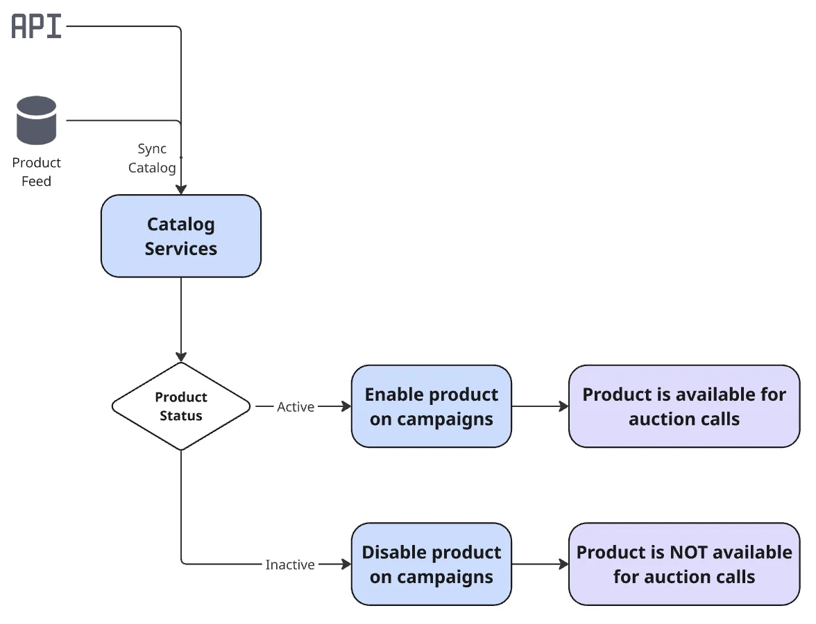 Diagram showing for catalog synchronization functionality.