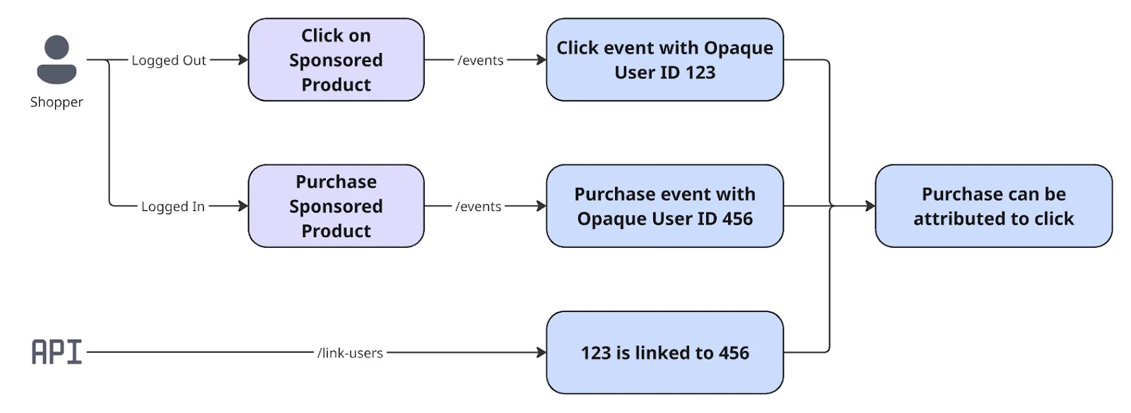 Diagram of API Link Users API.