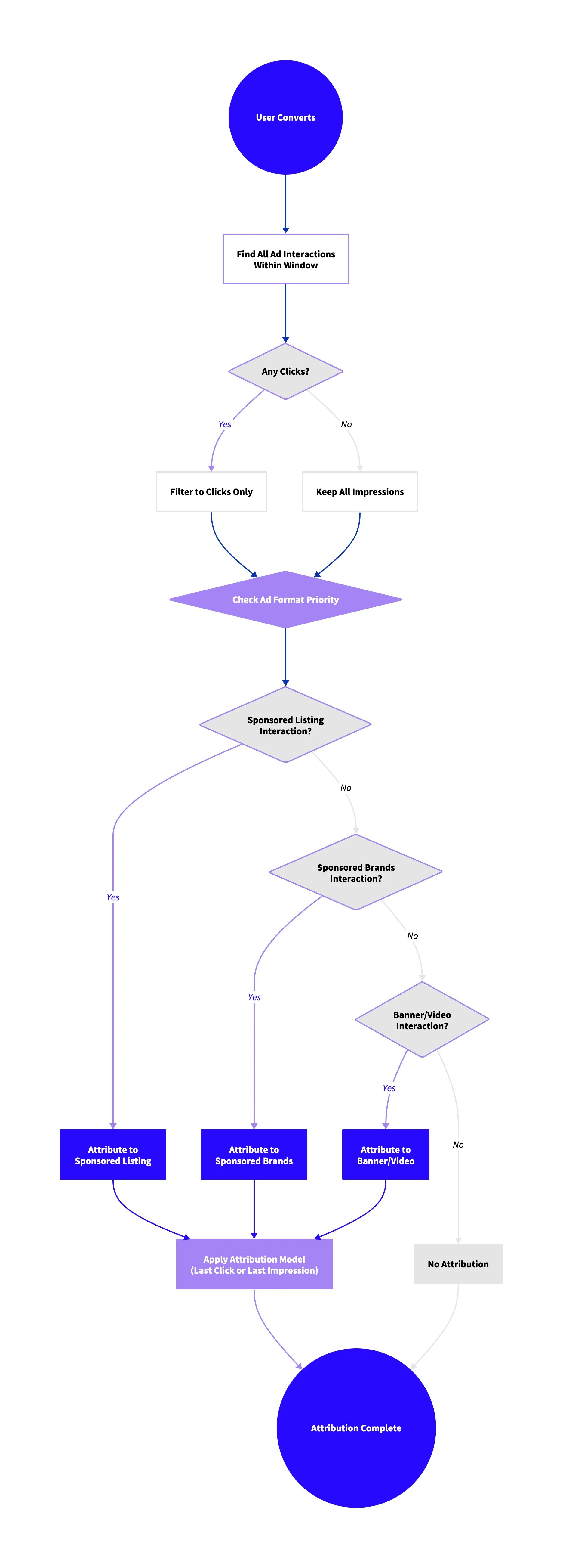 Attribution decision flow showing how clicks, impressions, and format priority determine final attribution