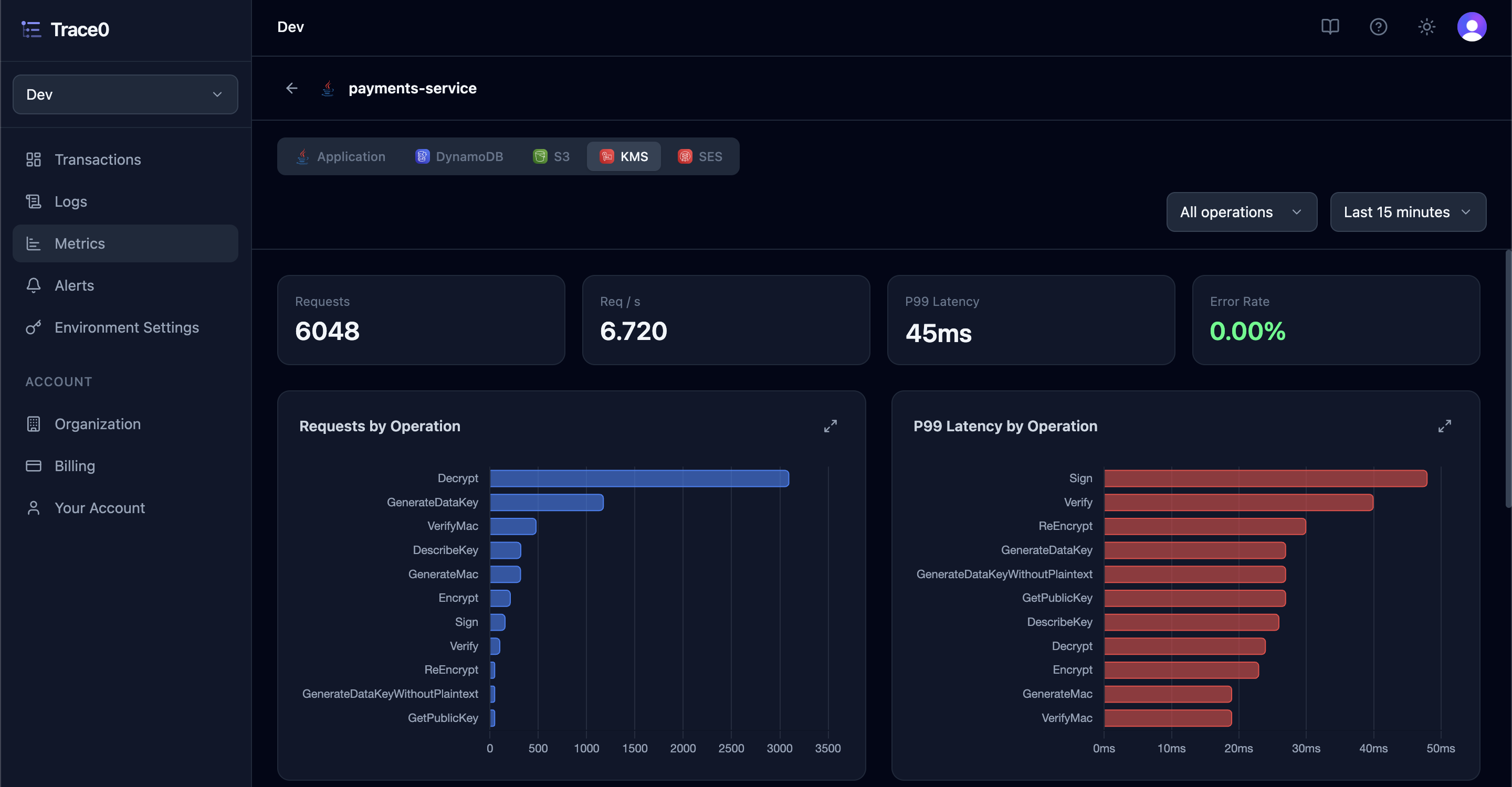 KMS Request Metrics Dark
