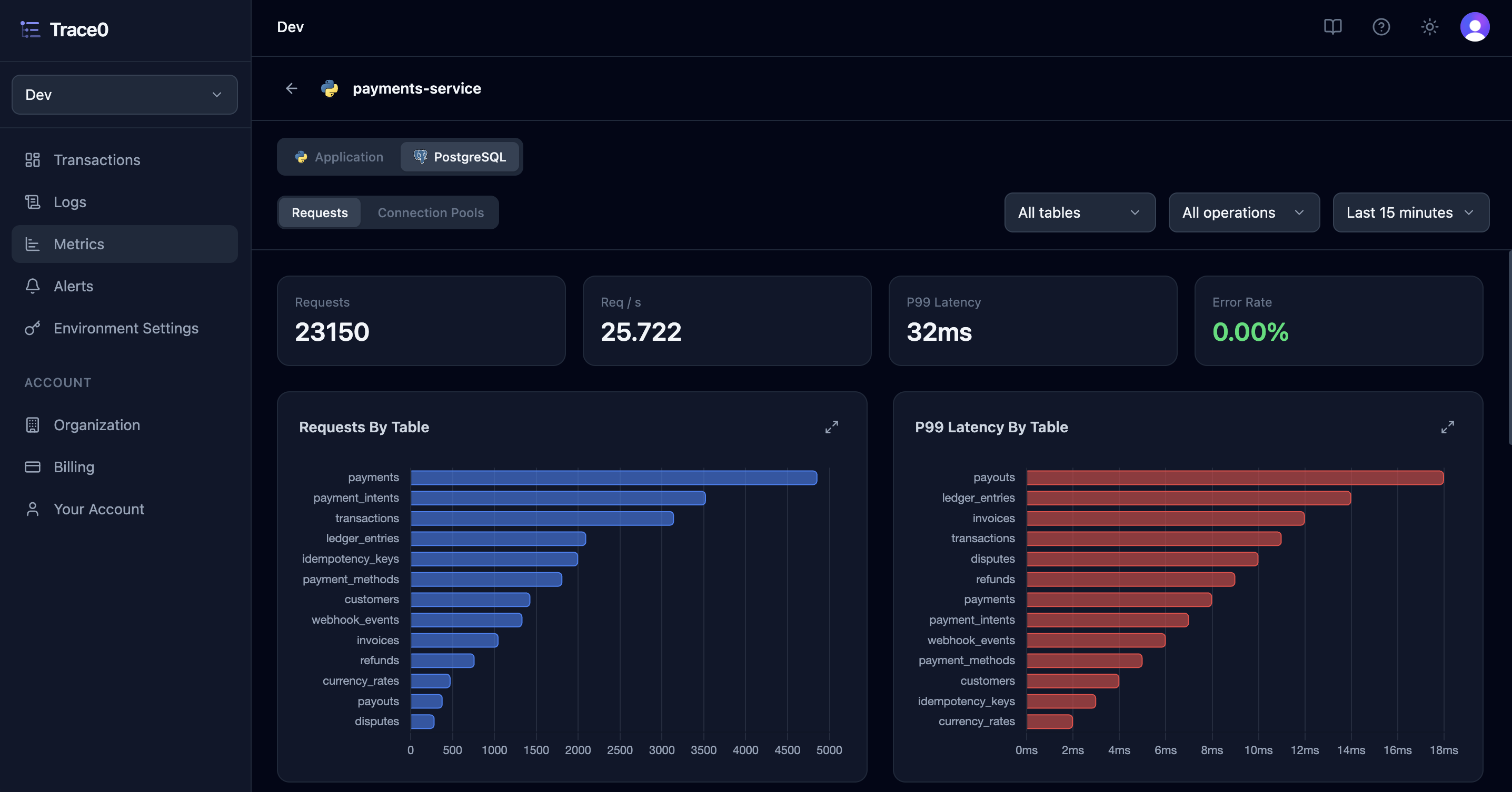 PostgreSQL Request Metrics Dark