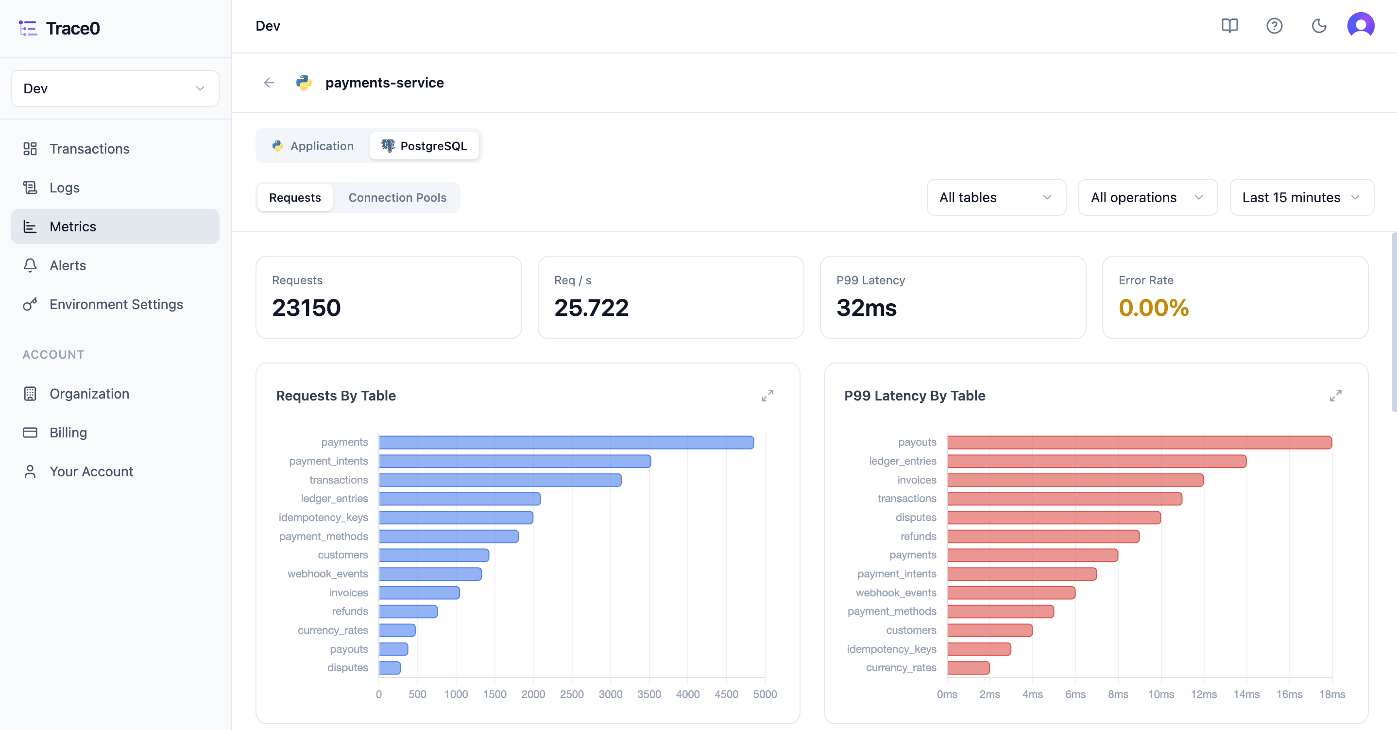 PostgreSQL Request Metrics Light