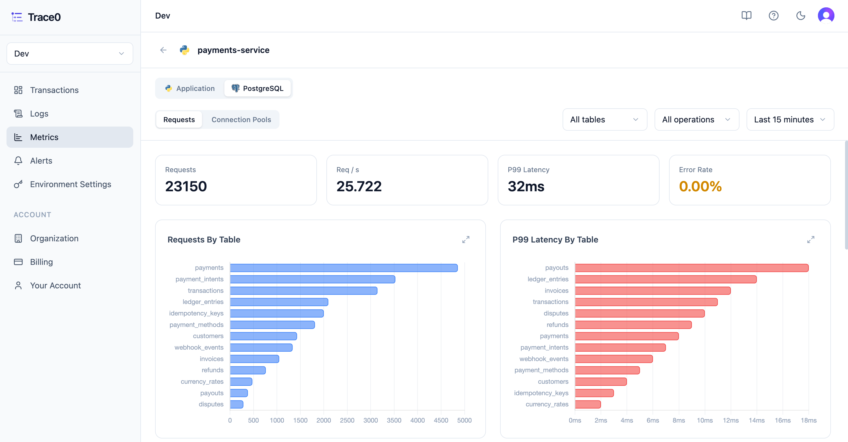 PostgreSQL Request Metrics Light