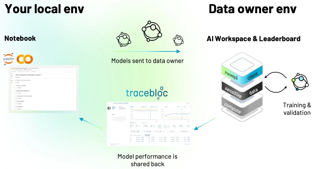 tracebloc workflow: models are sent from your local Jupyter notebook to the data owner's secure infrastructure for training and evaluation