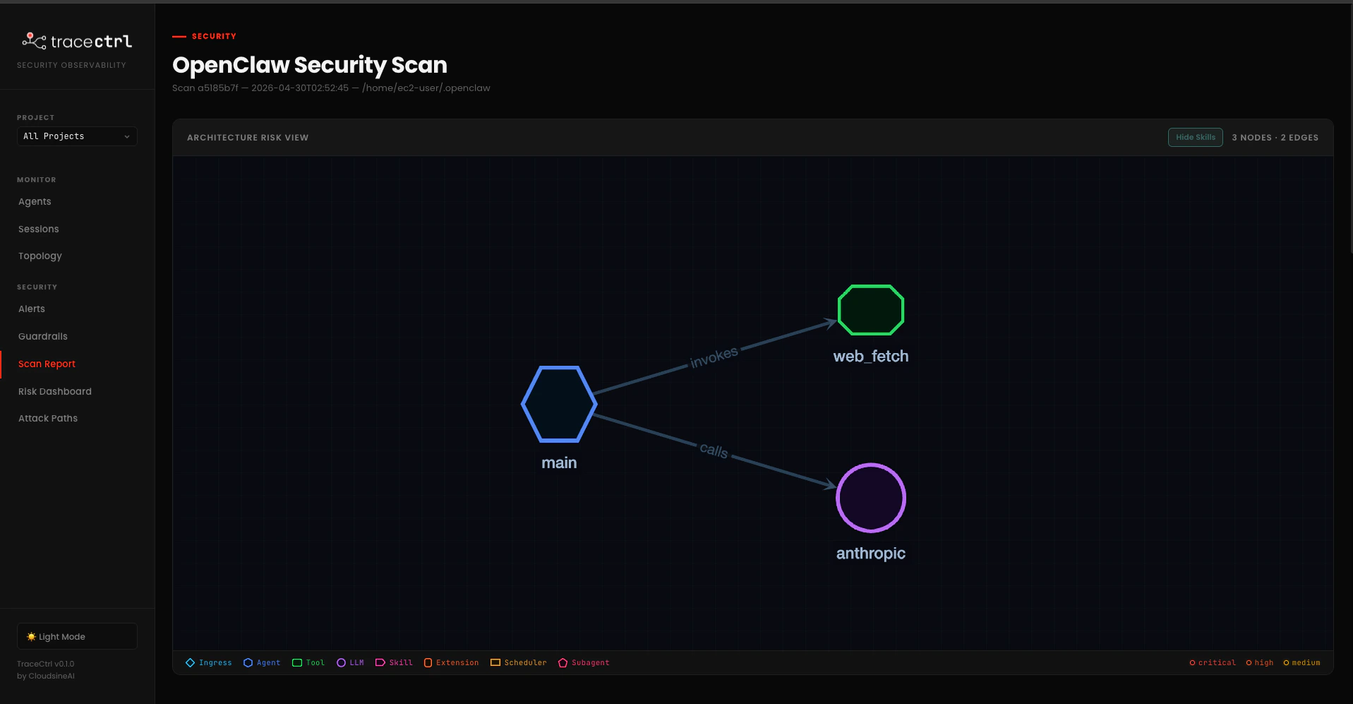 TraceCtrl Scan Report architecture view: 3 nodes, 2 edges. A 'main' agent hexagon (blue) at center, with an 'invokes' edge to the green octagonal 'web_fetch' tool and a 'calls' edge to the purple 'anthropic' LLM node. Bottom legend shows shapes for Ingress, Agent, Tool, LLM, Skill, Extension, Scheduler, Subagent and colours for critical/high/medium severity.