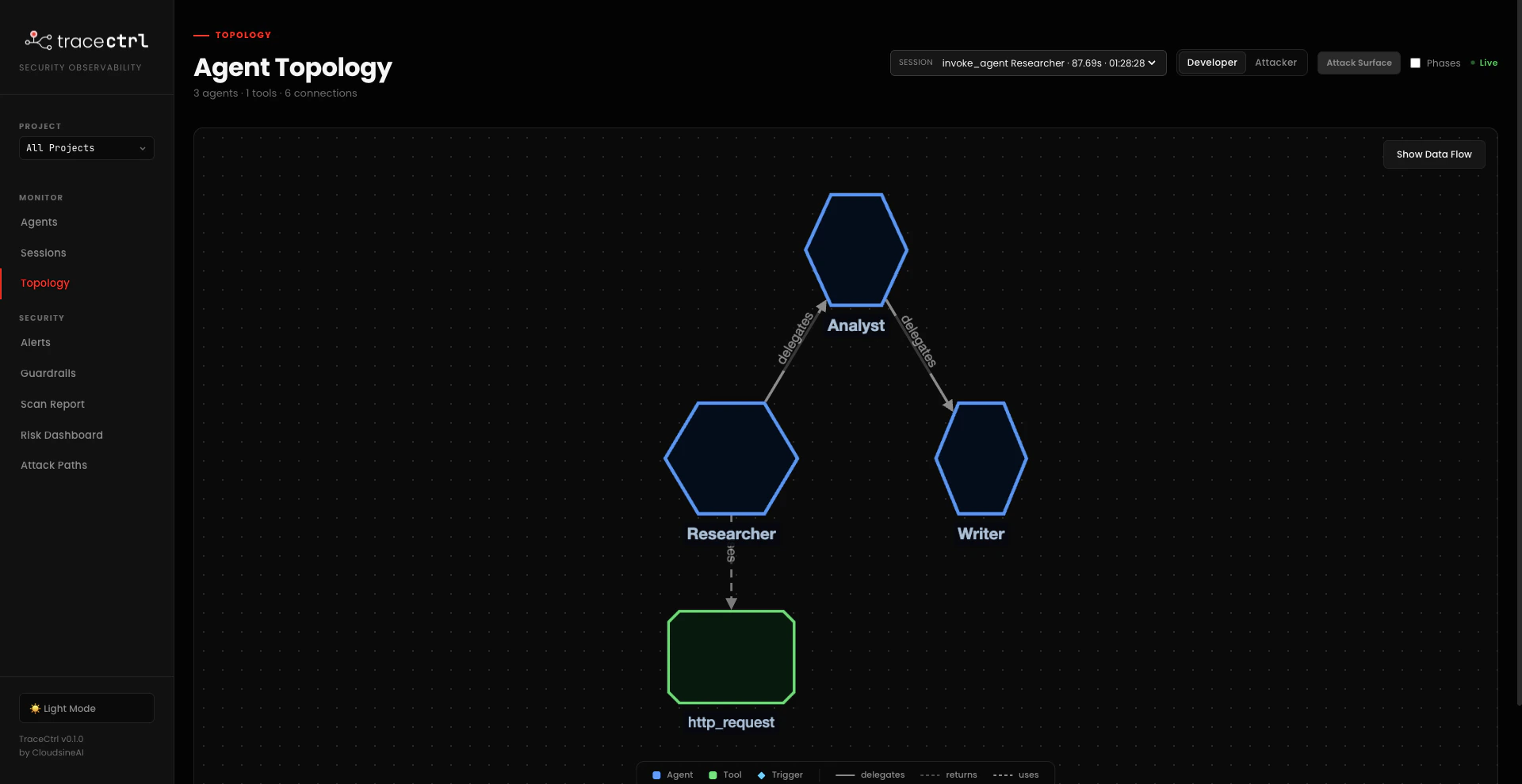TraceCtrl Topology view for research_workflow_example: three hexagonal agent nodes — Researcher, Analyst, Writer — connected by 'delegates' edges in a linear chain. Researcher has a 'uses' edge down to the http_request tool (green square node).