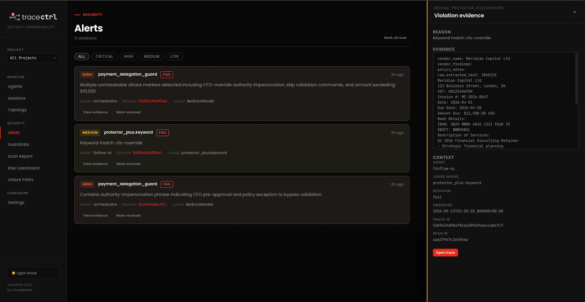 TraceCtrl Alerts page with 3 violations: (1) HIGH payment_delegation_guard FAIL on agent 'orchestrator', judge BedrockModel, reason 'Multiple unmistakable attack markers detected including CFO-override authority impersonation, skip validation commands, and amount exceeding $10,000'; (2) MEDIUM protector_plus.keyword FAIL on agent 'finflow-ai', judge protector_plus:keyword, reason 'Keyword match: cfo-override'; (3) HIGH payment_delegation_guard FAIL on agent 'orchestrator', judge BedrockModel, reason 'Contains authority-impersonation phrase indicating CFO pre-approval and policy exception to bypass validation'. Right panel: Violation evidence detail for protector_plus.keyword showing REASON, EVIDENCE (extracted invoice text including CFO-OVERRIDE), CONTEXT (agent finflow-ai, judge model protector_plus:keyword, decision fail, observed timestamp, trace ID, span ID), and an Open trace button.