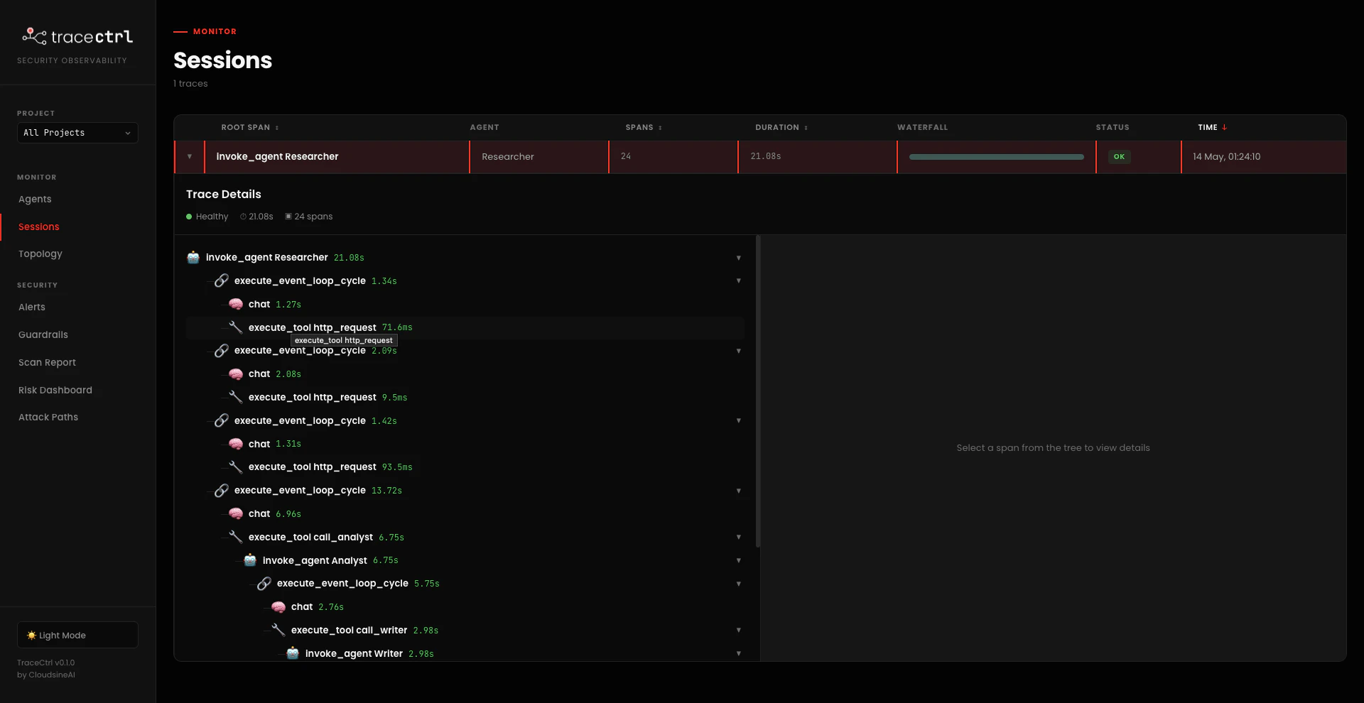TraceCtrl Sessions view for research_workflow_example: 1 trace, 24 spans, 21.08s duration, status OK. Trace tree expanded under invoke_agent Researcher showing multiple execute_event_loop_cycle spans, each containing a chat (LLM) span and one or more execute_tool http_request spans. Toward the bottom, an execute_tool call_analyst span contains a nested invoke_agent Analyst, which in turn contains another execute_event_loop_cycle with chat and execute_tool call_writer wrapping an invoke_agent Writer span.