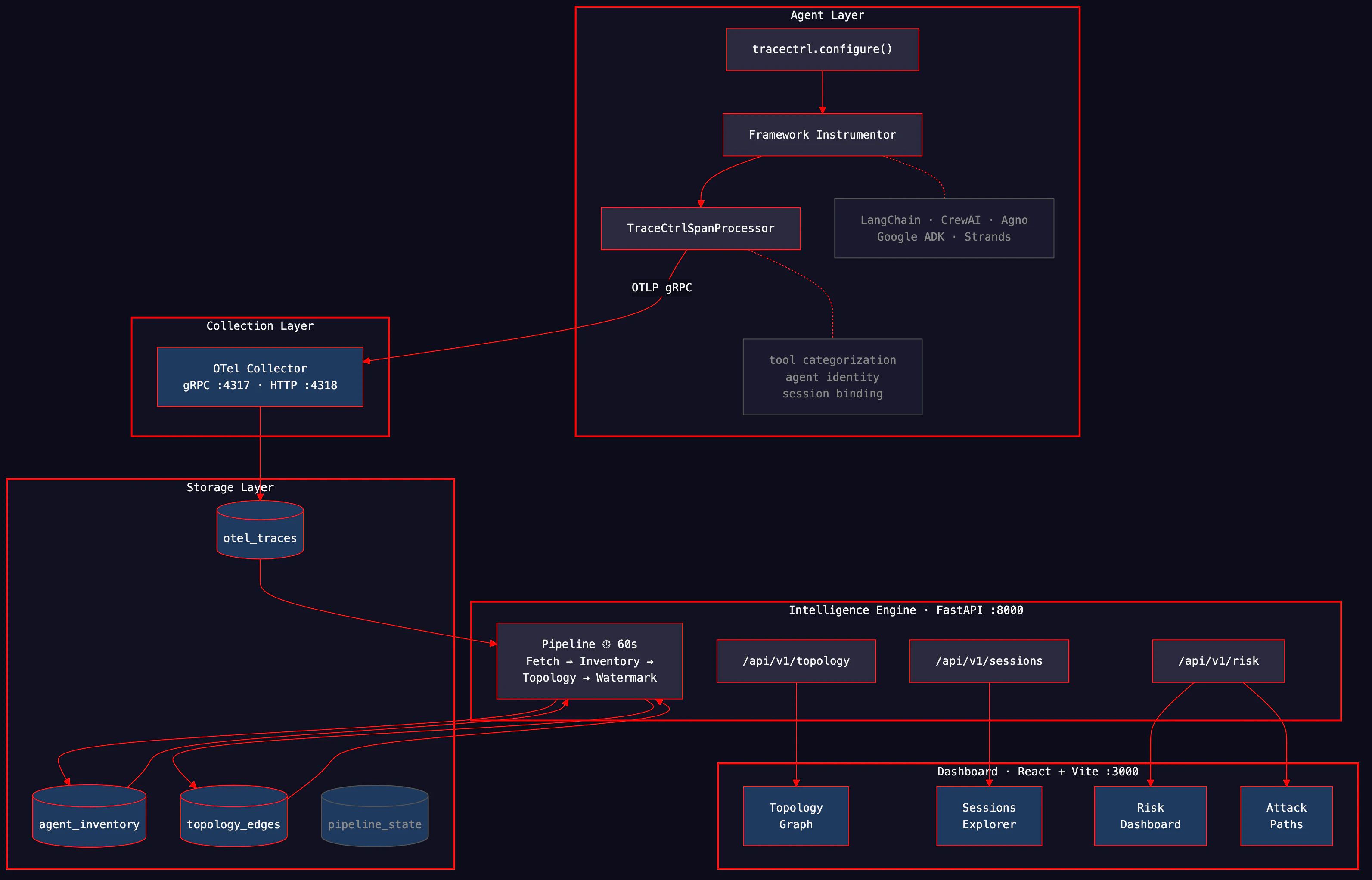 TraceCtrl Architecture