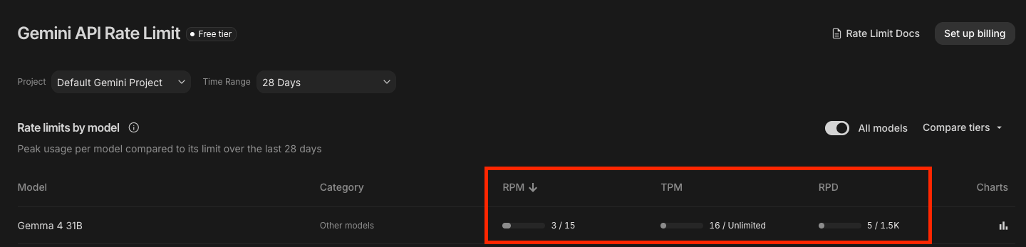 Gemini API Rate Limit page showing Gemini 3.1 Flash Lite Preview free tier: 15 RPM, unlimited TPM, 1.5K RPD