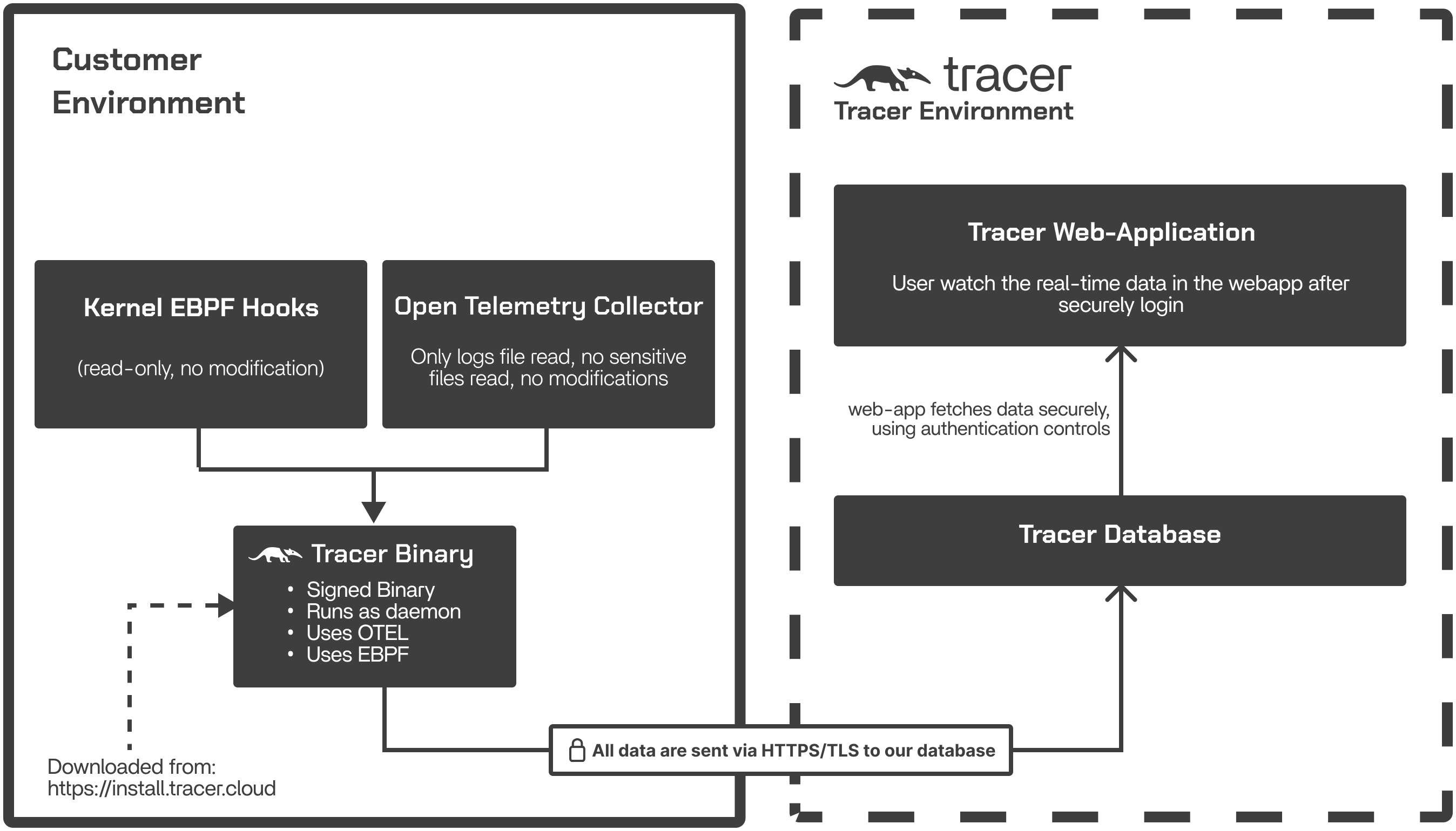 Tracer Functioning Overview