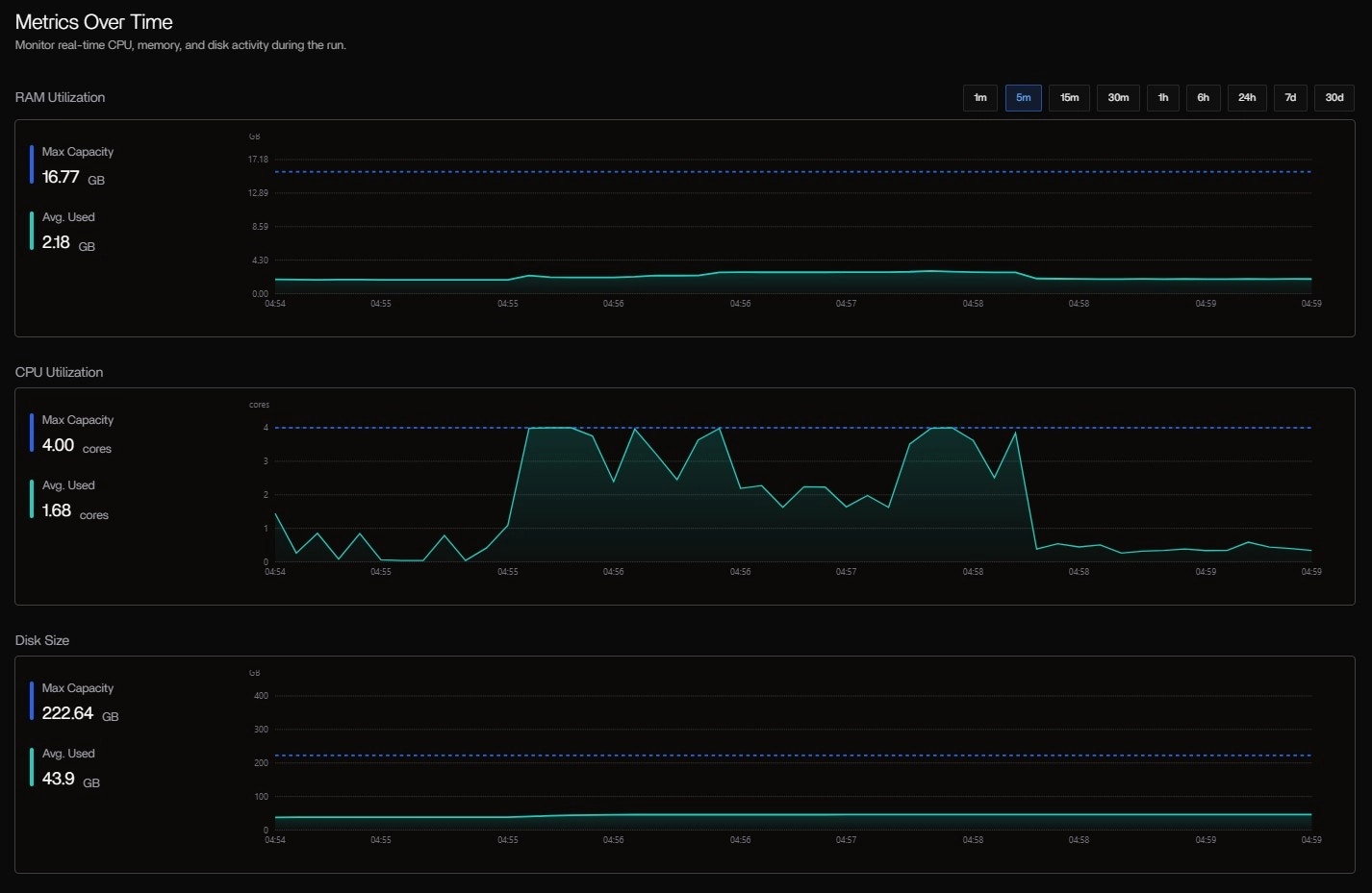 Metrics Over Time 2