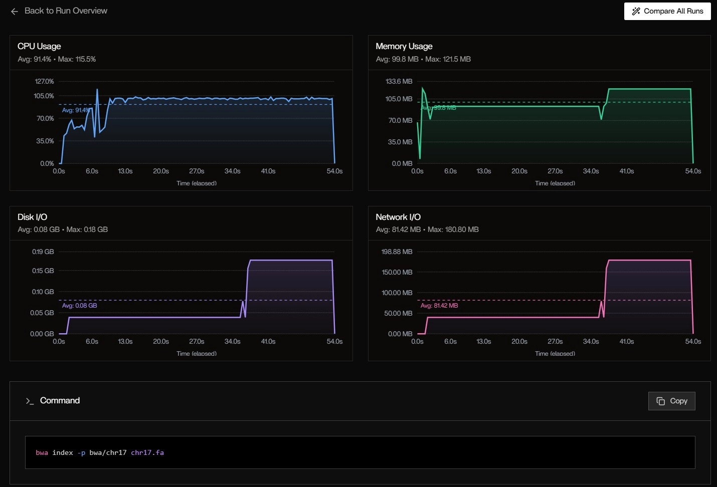 CPU, Memory, Disk, Network Over Time