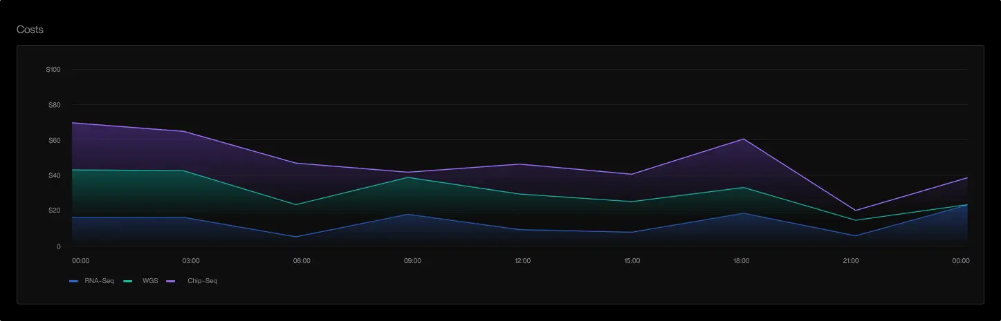 Cost breakdown by tool showing resource usage across different computational tools