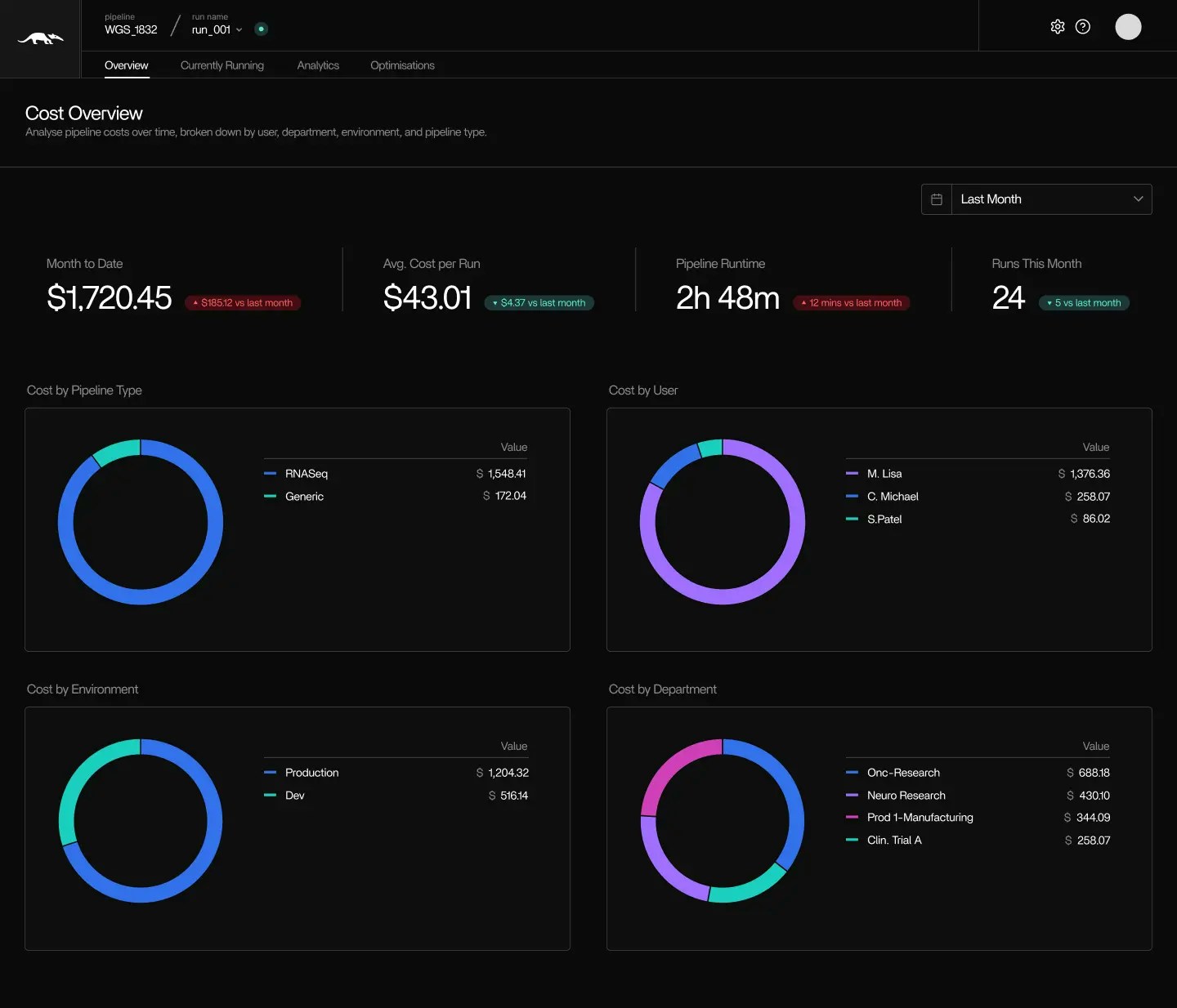 Cost Overview dashboard showing pipeline costs broken down by user, department, environment, and pipeline type