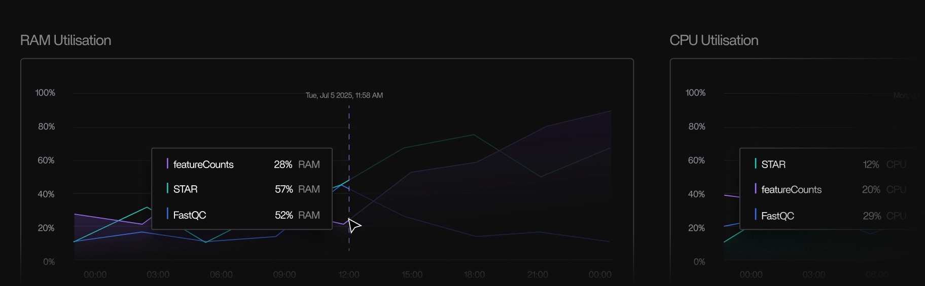 Kernel-level telemetry showing CPU, memory, disk I/O, and network activity metrics
