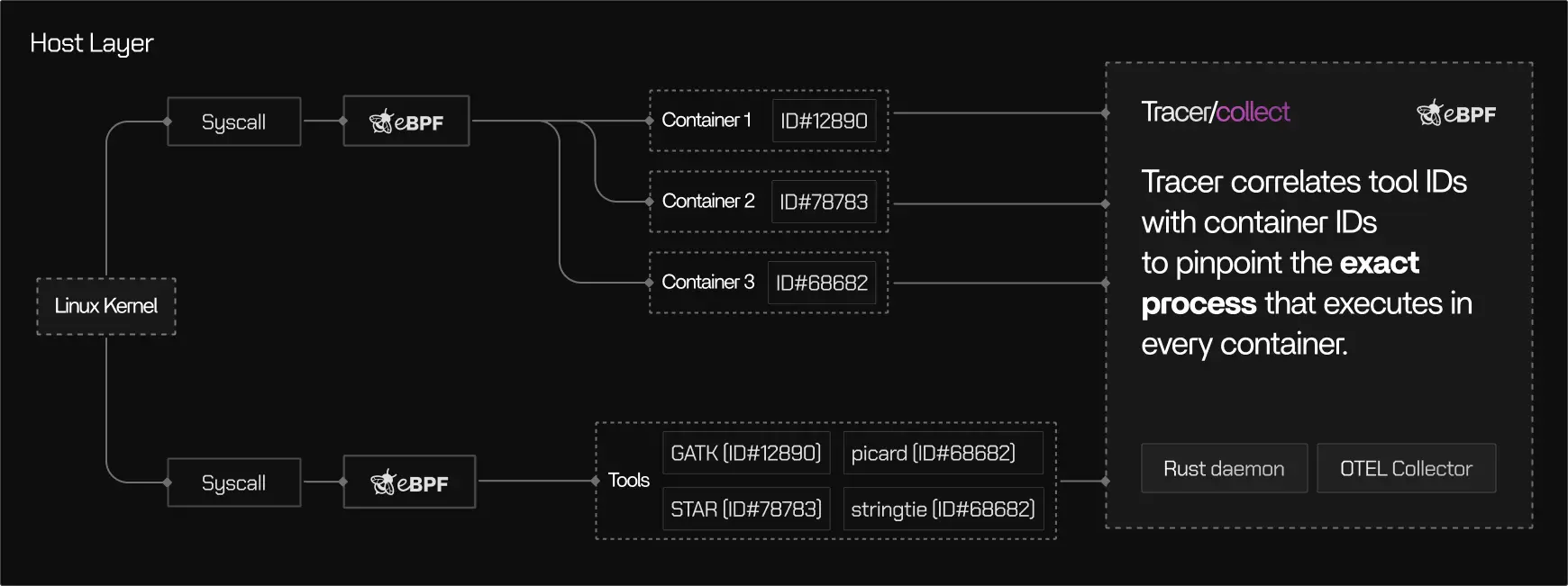 How Tracer works: observing execution at the kernel level using eBPF